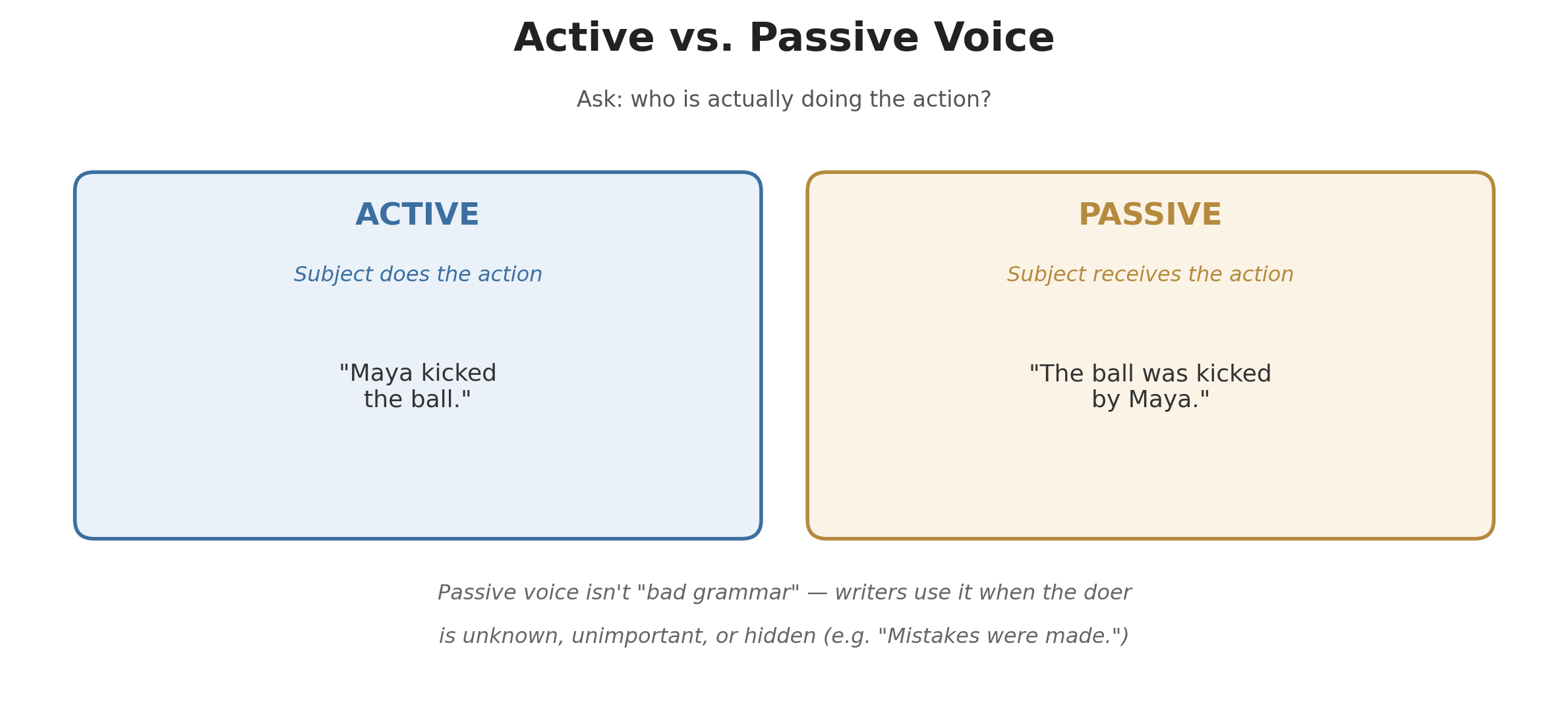 Comparison of active voice and passive voice using the same sentence transformed both ways