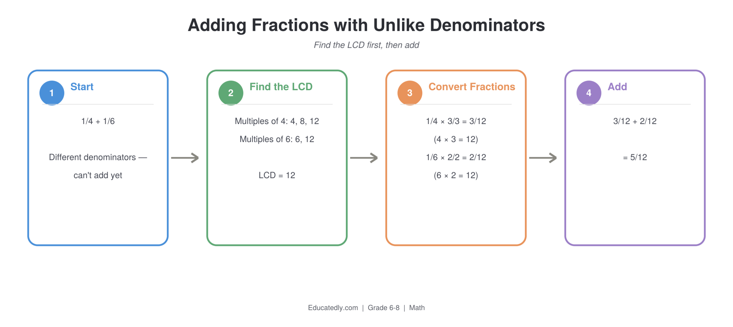 Four-step flowchart for adding fractions with unlike denominators: start with 1/4 + 1/6, find the LCD of 12 by listing multiples, convert each fraction to twelfths (3/12 and 2/12), and add to get 5/12