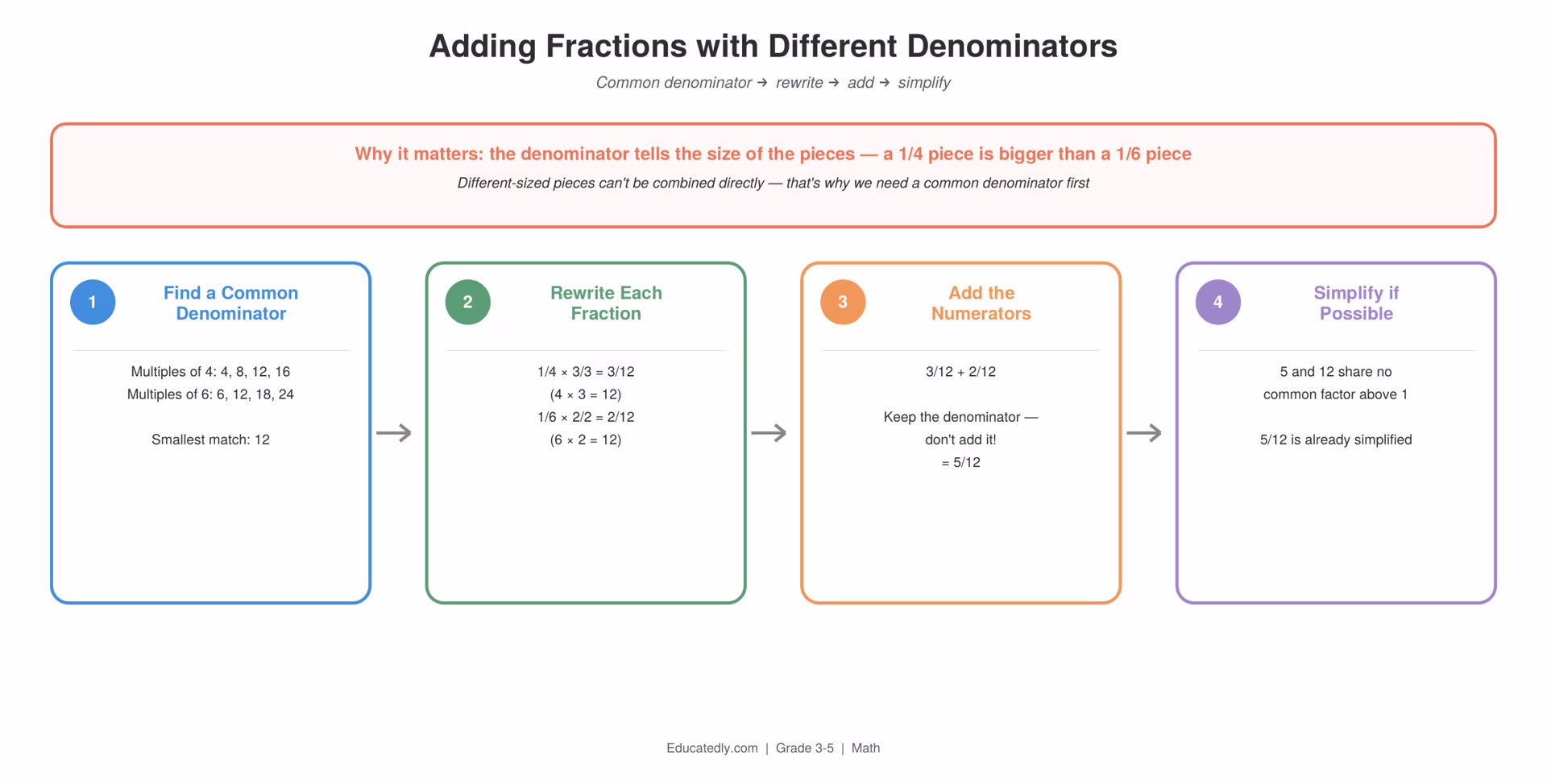 Four-step process for adding fractions with different denominators: find a common denominator, rewrite each fraction, add the numerators, and simplify, working through 1/4 + 1/6 to reach 5/12
