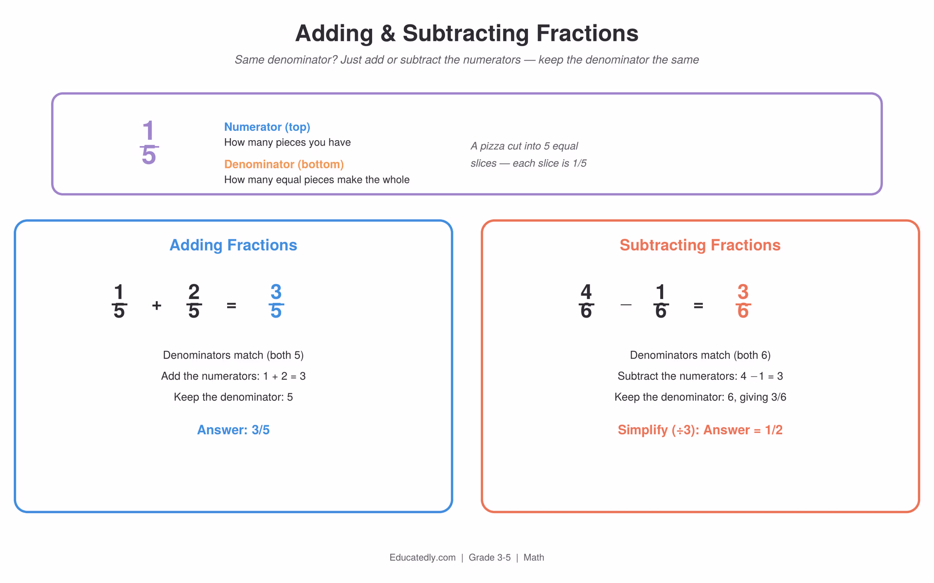 Fraction parts diagram showing numerator and denominator, alongside two worked examples: adding 1/5 + 2/5 to get 3/5, and subtracting 4/6 - 1/6 to get 3/6, simplified to 1/2