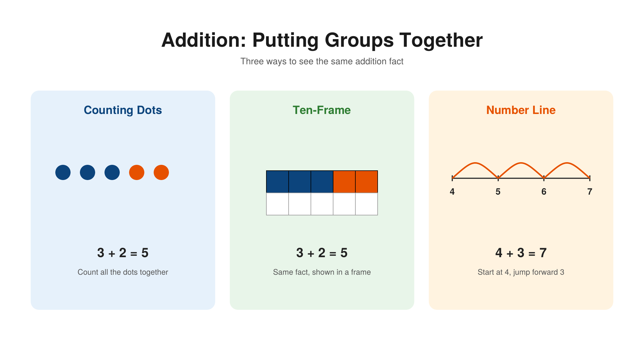 Three ways to show addition — counting dots for 3 plus 2 equals 5, a ten-frame showing the same fact, and a number line jumping from 4 to 7 to show 4 plus 3 equals 7