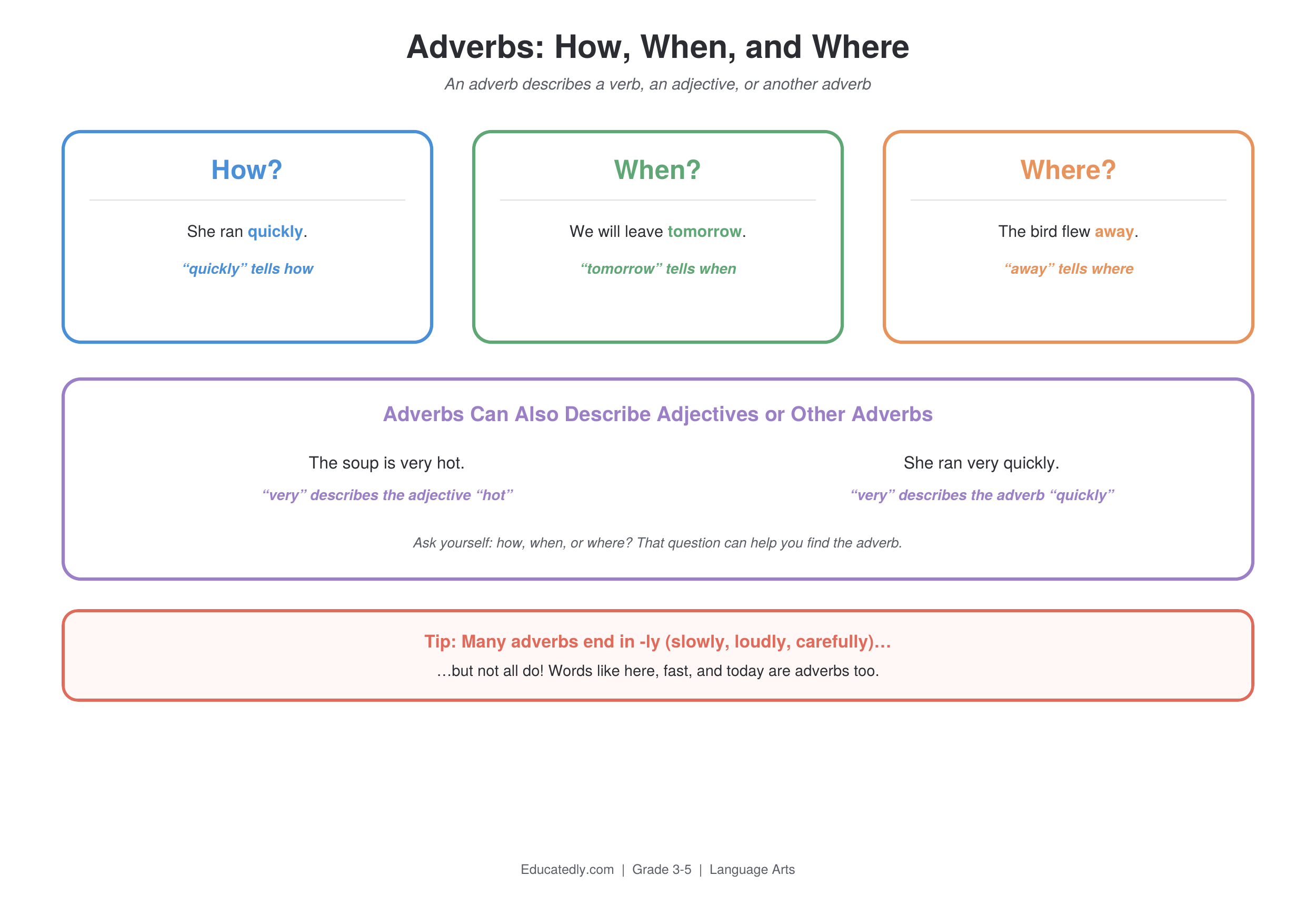 Adverbs reference chart with three columns for How, When, and Where, each with an example sentence, plus a section showing adverbs describing an adjective and another adverb, and a tip that many adverbs end in -ly but not all do