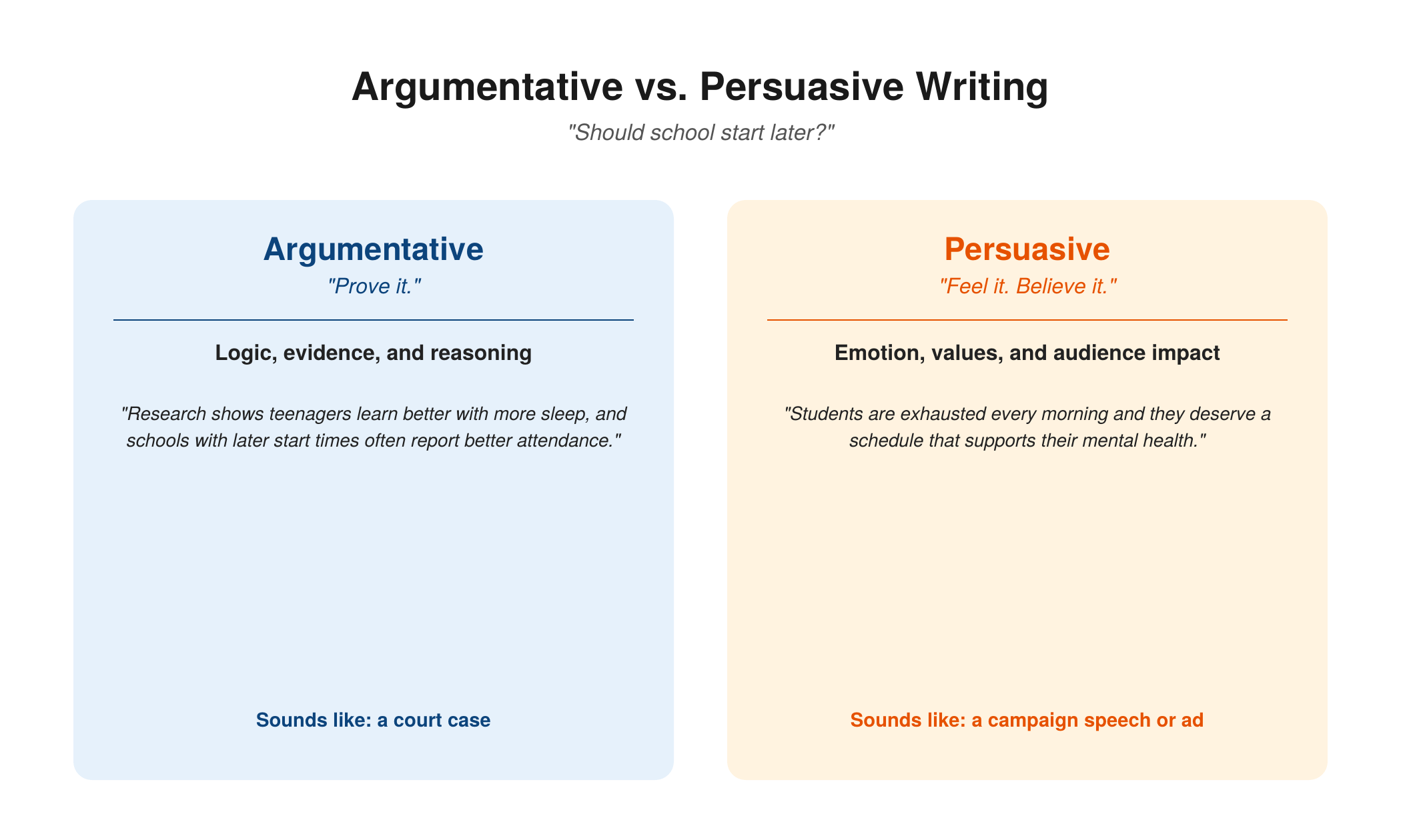 Argumentative vs. persuasive writing compared using the question 'Should school start later?' — argumentative writing proves it with logic and evidence like a court case, while persuasive writing appeals to feelings and values like a campaign speech or ad