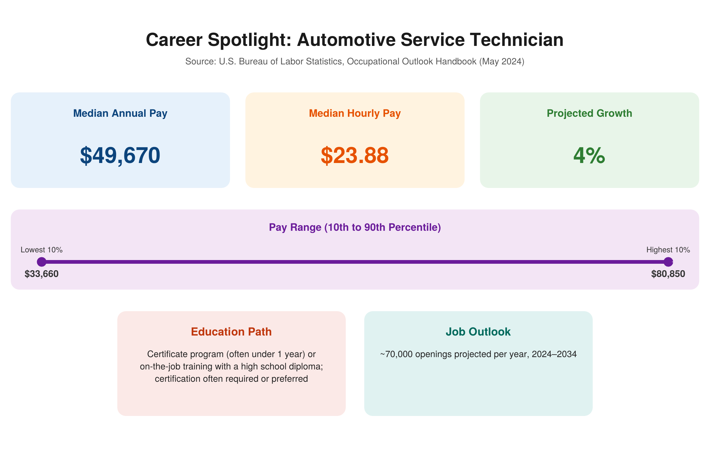 Career spotlight for automotive service technicians — median annual pay $49,670, median hourly pay $23.88, 4% projected growth, pay range from $33,660 to $80,850, education through a certificate program or on-the-job training, and about 70,000 job openings projected per year from 2024 to 2034, sourced from the U.S. Bureau of Labor Statistics
