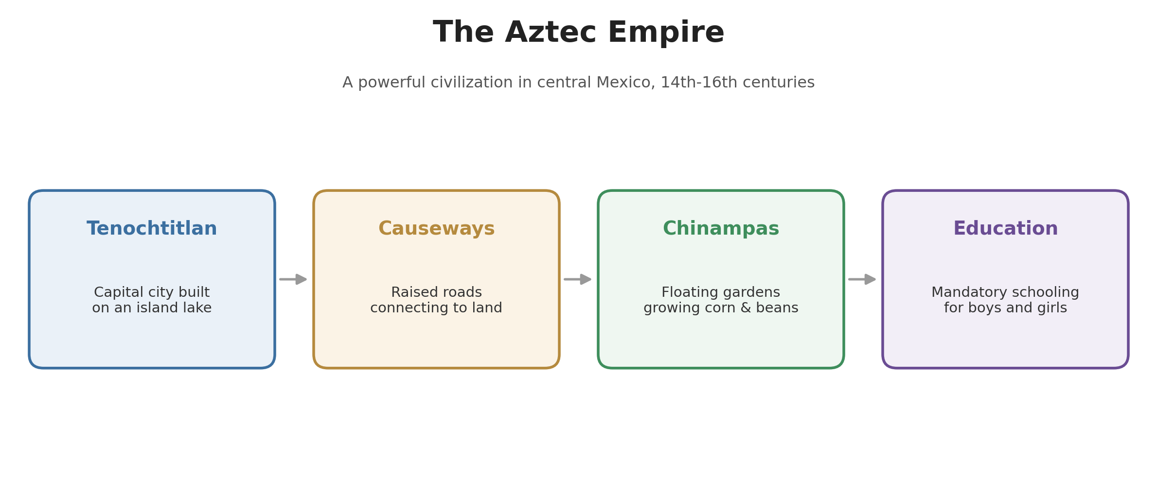 Diagram showing four key aspects of the Aztec Empire: Tenochtitlan, causeways, chinampas, and education