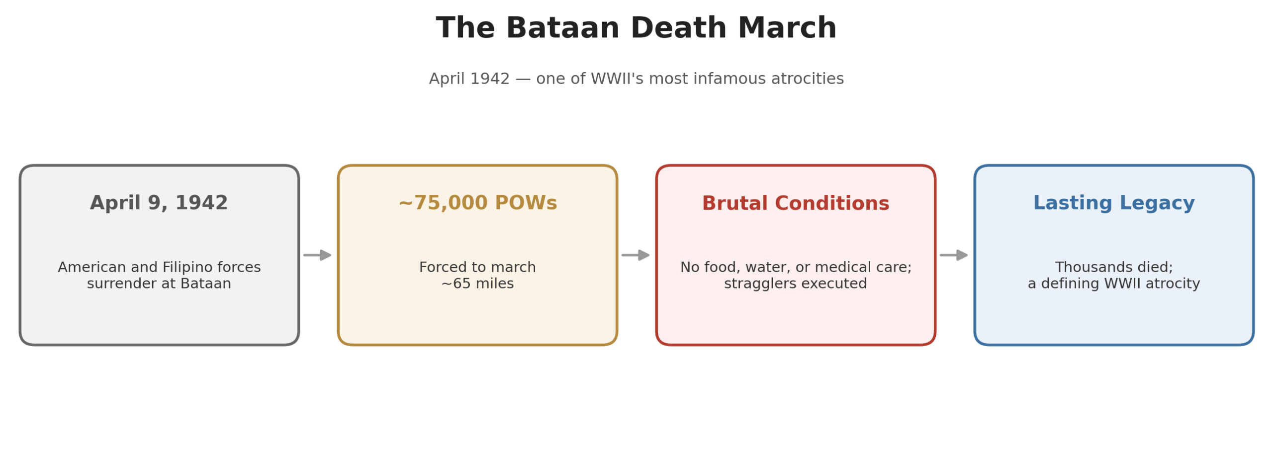 Timeline of the Bataan Death March from the April 1942 surrender through its lasting legacy as a WWII atrocity