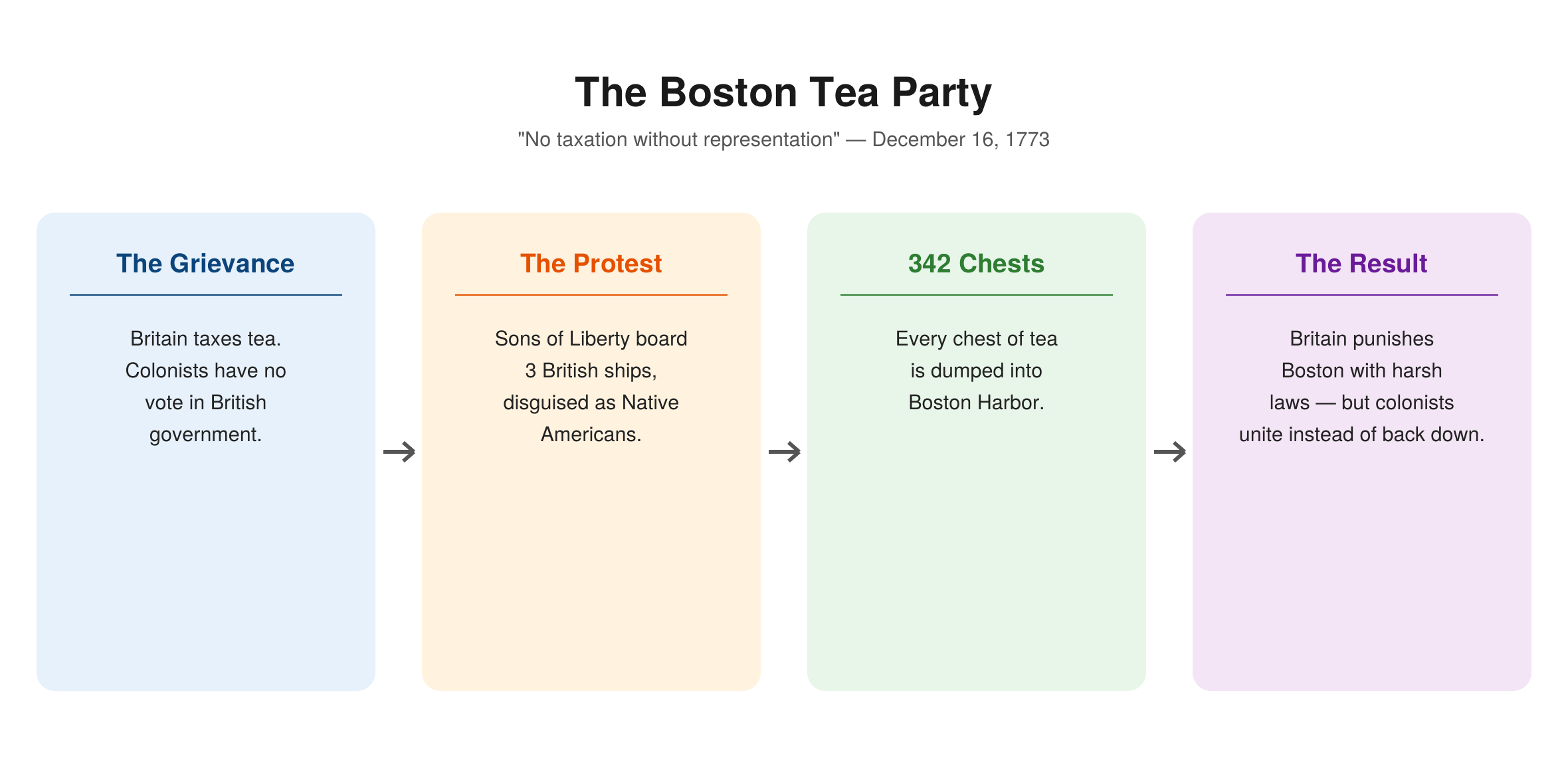 The Boston Tea Party timeline — colonists protest British taxation without representation, the Sons of Liberty disguised as Native Americans board 3 British ships on December 16, 1773, dump 342 chests of tea into Boston Harbor, and Britain's harsh punishment unites the colonies