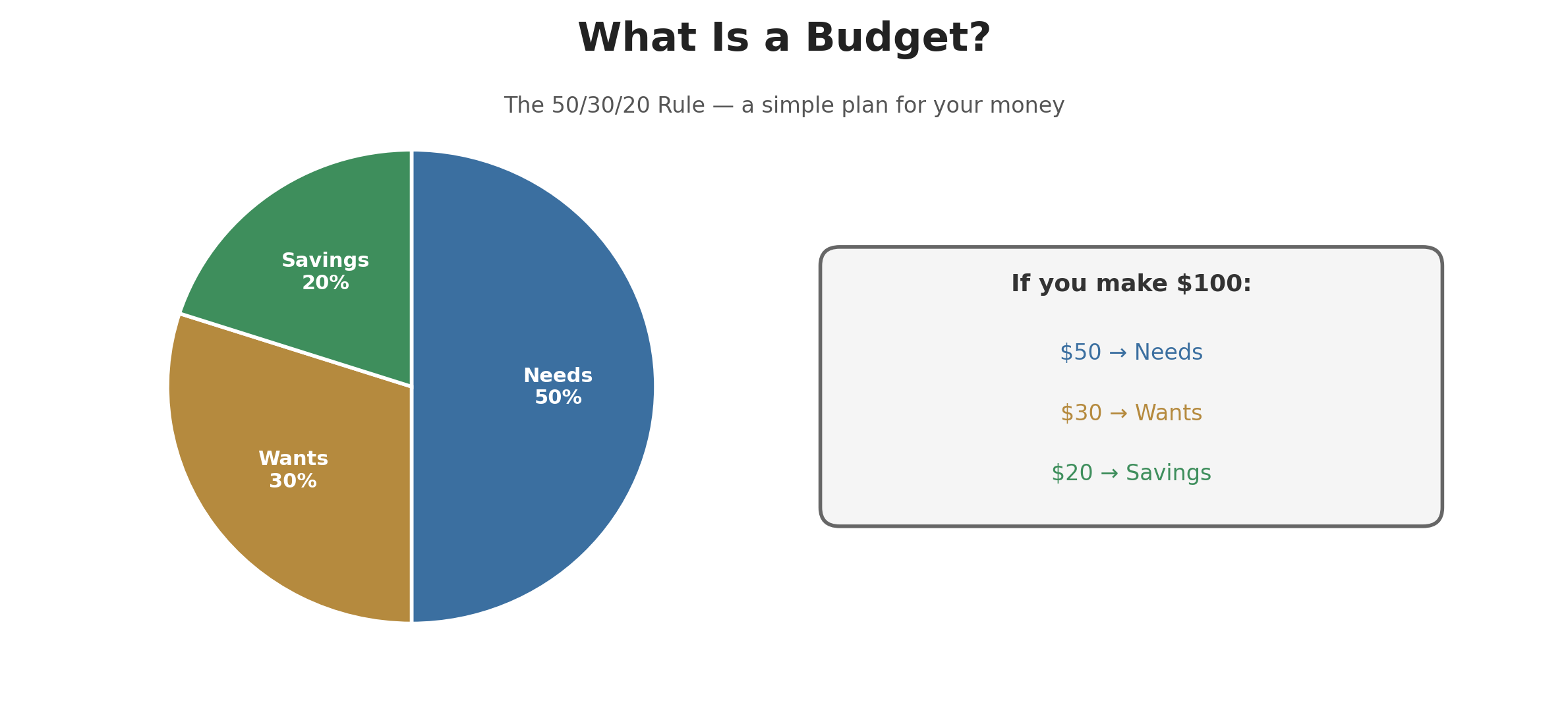 Pie chart showing the 50/30/20 budgeting rule: 50% needs, 30% wants, 20% savings, with a $100 example