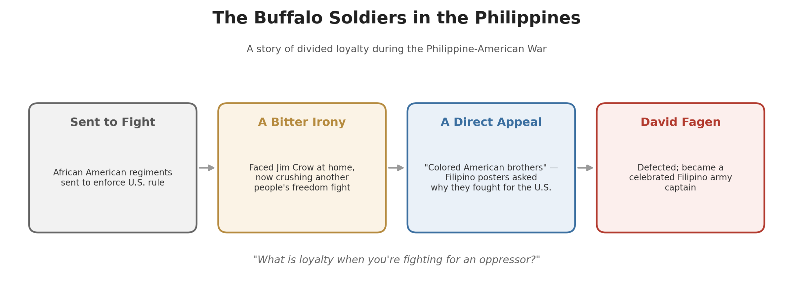 Timeline of the Buffalo Soldiers' conflicted role in the Philippine-American War, ending with David Fagen's defection