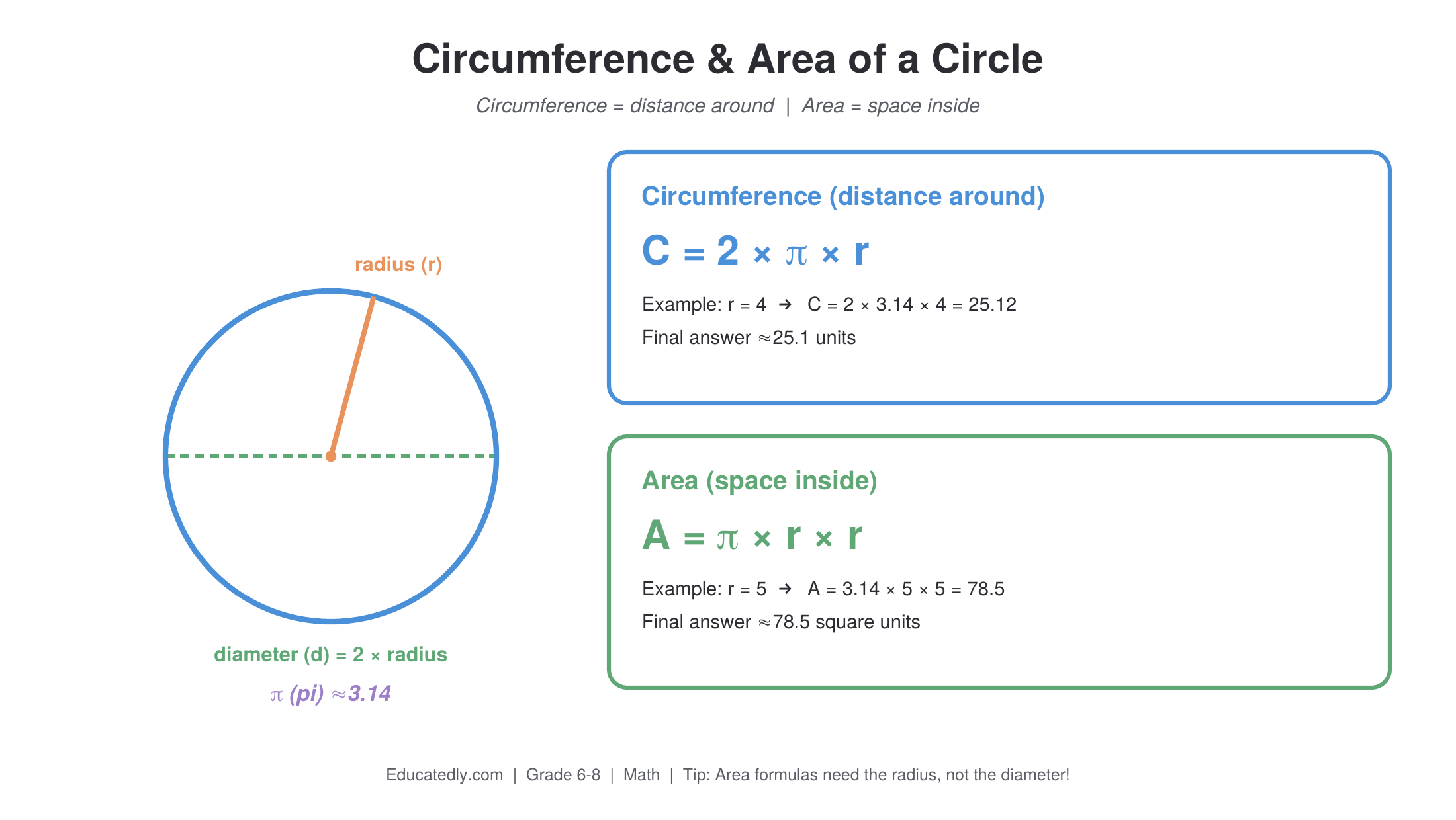 Diagram of a circle with radius and diameter labeled, alongside the circumference formula C = 2 times pi times r and the area formula A = pi times r squared, each with a worked example