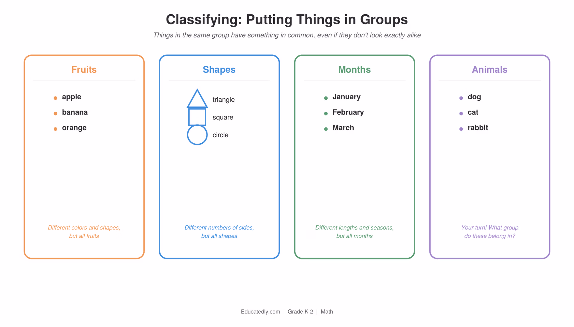 Four classifying examples: Fruits (apple, banana, orange), Shapes (triangle, square, circle, shown as drawn icons), Months (January, February, March), and Animals (dog, cat, rabbit), each showing that group members don't have to look exactly alike