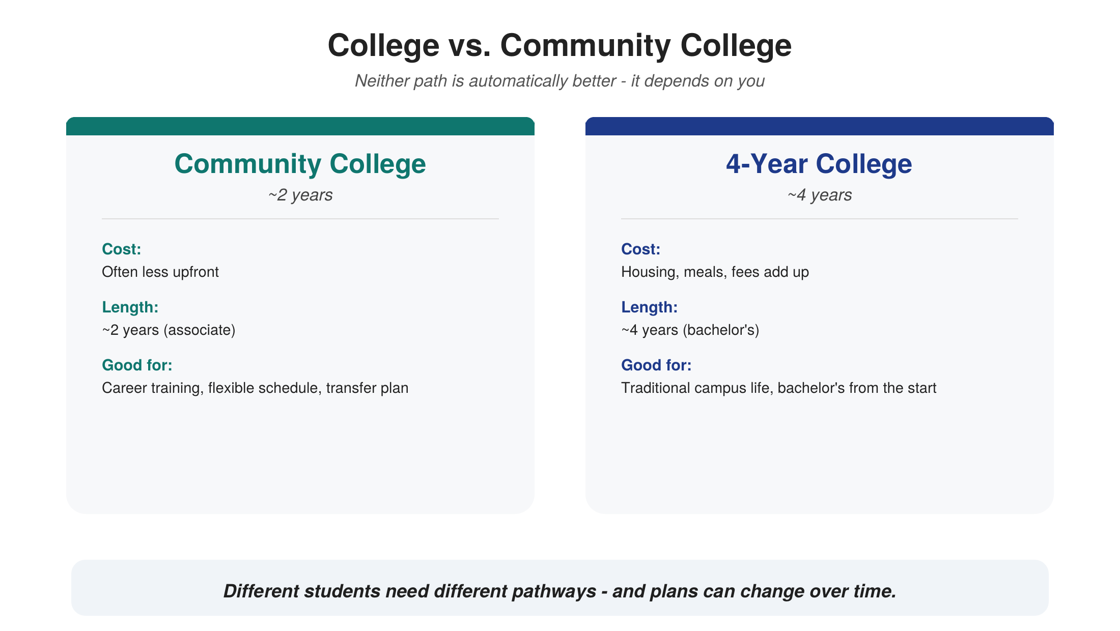 Side-by-side comparison of community college and 4-year college covering cost, program length, and what each path is best suited for.