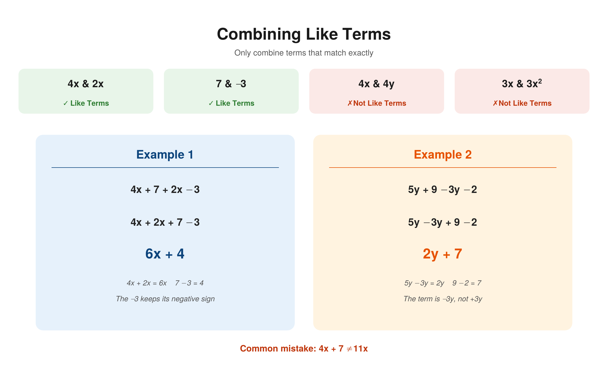 Combining like terms — 4x and 2x are like terms, 7 and negative 3 are like terms, but 4x and 4y are not, and 3x and 3x squared are not; worked examples show 4x+7+2x−3 simplifying to 6x+4 and 5y+9−3y−2 simplifying to 2y+7