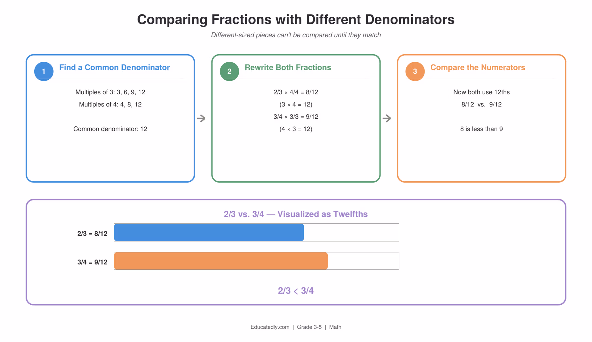 Three-step process for comparing 2/3 and 3/4 by finding a common denominator of 12, rewriting both fractions as 8/12 and 9/12, and comparing numerators, with a visual bar chart showing 2/3 is less than 3/4