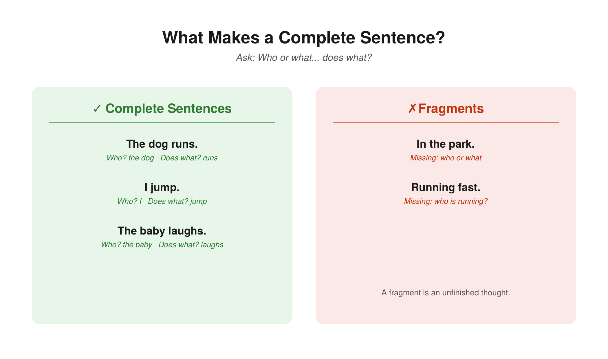 Complete sentences vs. fragments — complete sentences like 'The dog runs' and 'I jump' have a who and a does-what, while fragments like 'In the park' and 'Running fast' are missing the who or what