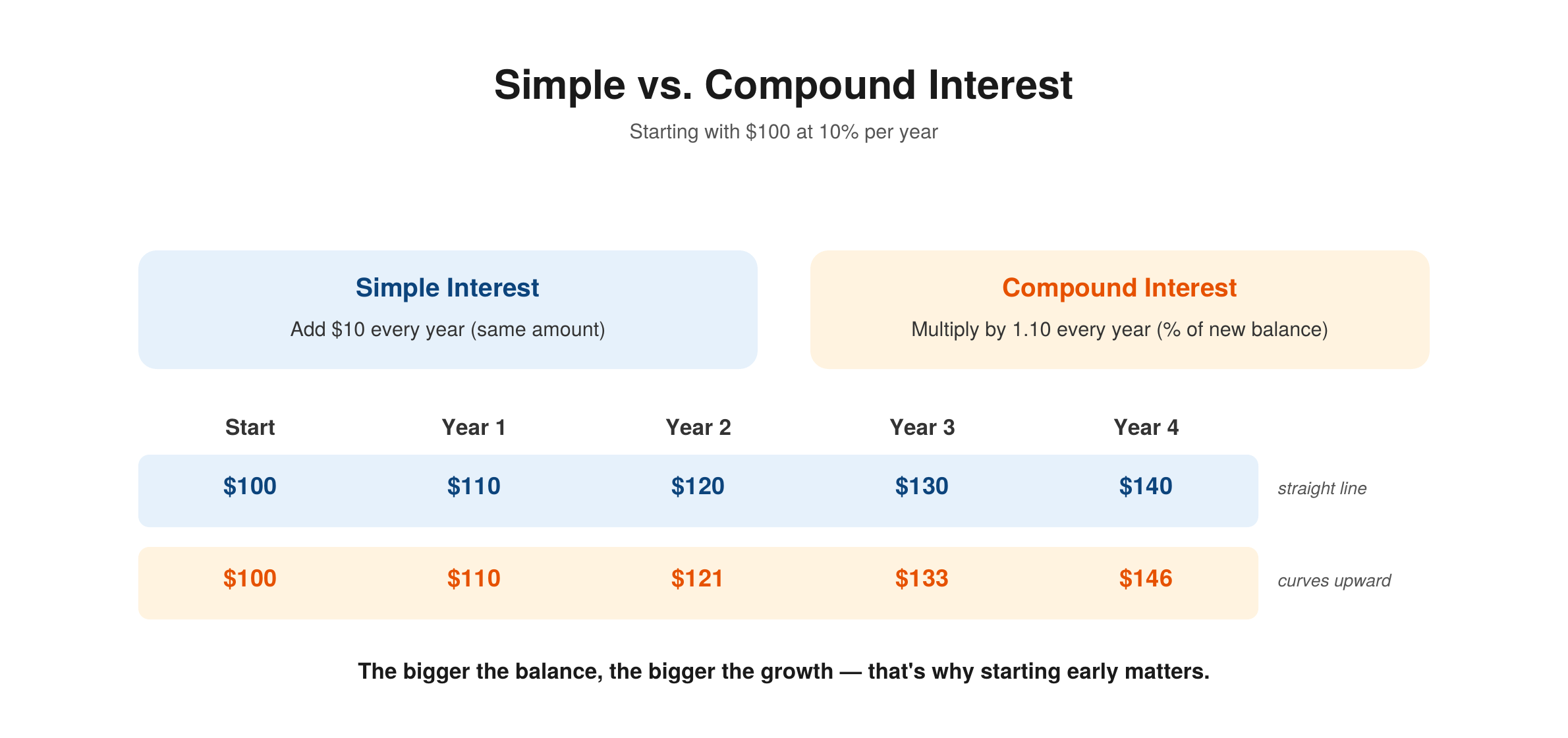 Simple vs. compound interest starting with $100 at 10% per year — simple interest adds $10 every year growing in a straight line to $140 by year 4, while compound interest multiplies by 1.10 every year, curving upward to $146 by year 4