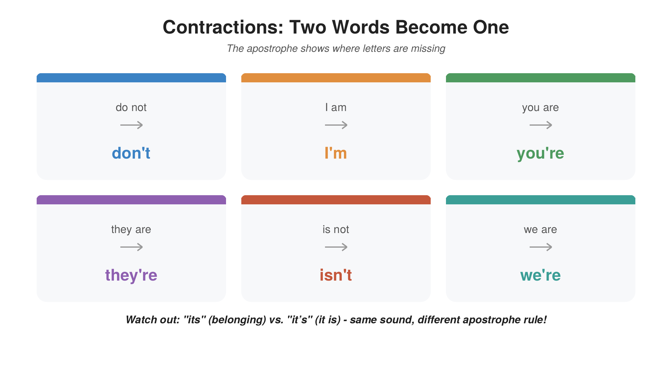 Grid of six contraction pairs (do not/don't, I am/I'm, you are/you're, they are/they're, is not/isn't, we are/we're) with a note on the its vs. it's distinction.