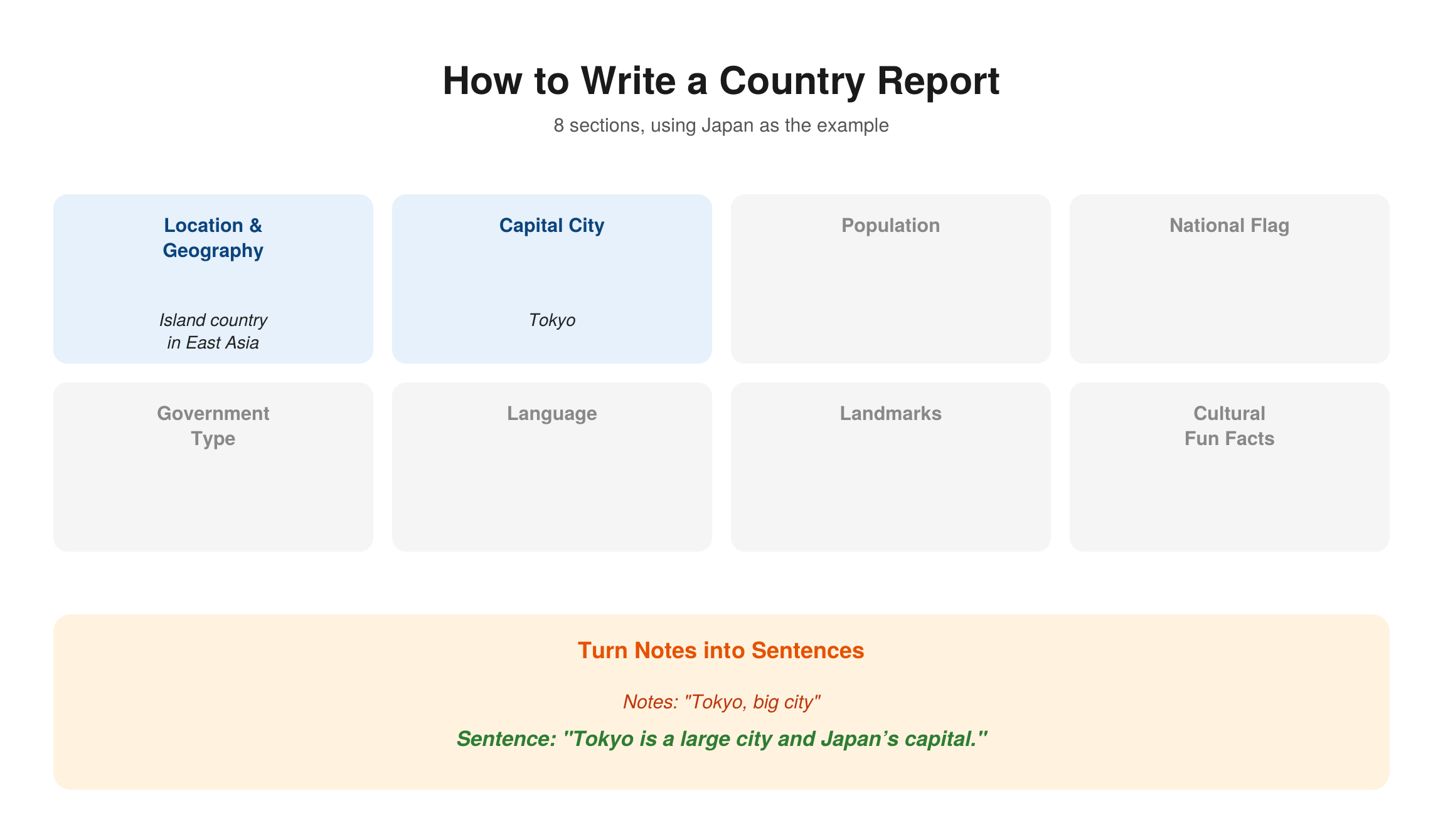 How to write a country report in eight sections, using Japan as the example — location and geography (island country in East Asia), capital city (Tokyo), population, national flag, government type, language, landmarks, and cultural fun facts, plus an example turning notes into a full sentence