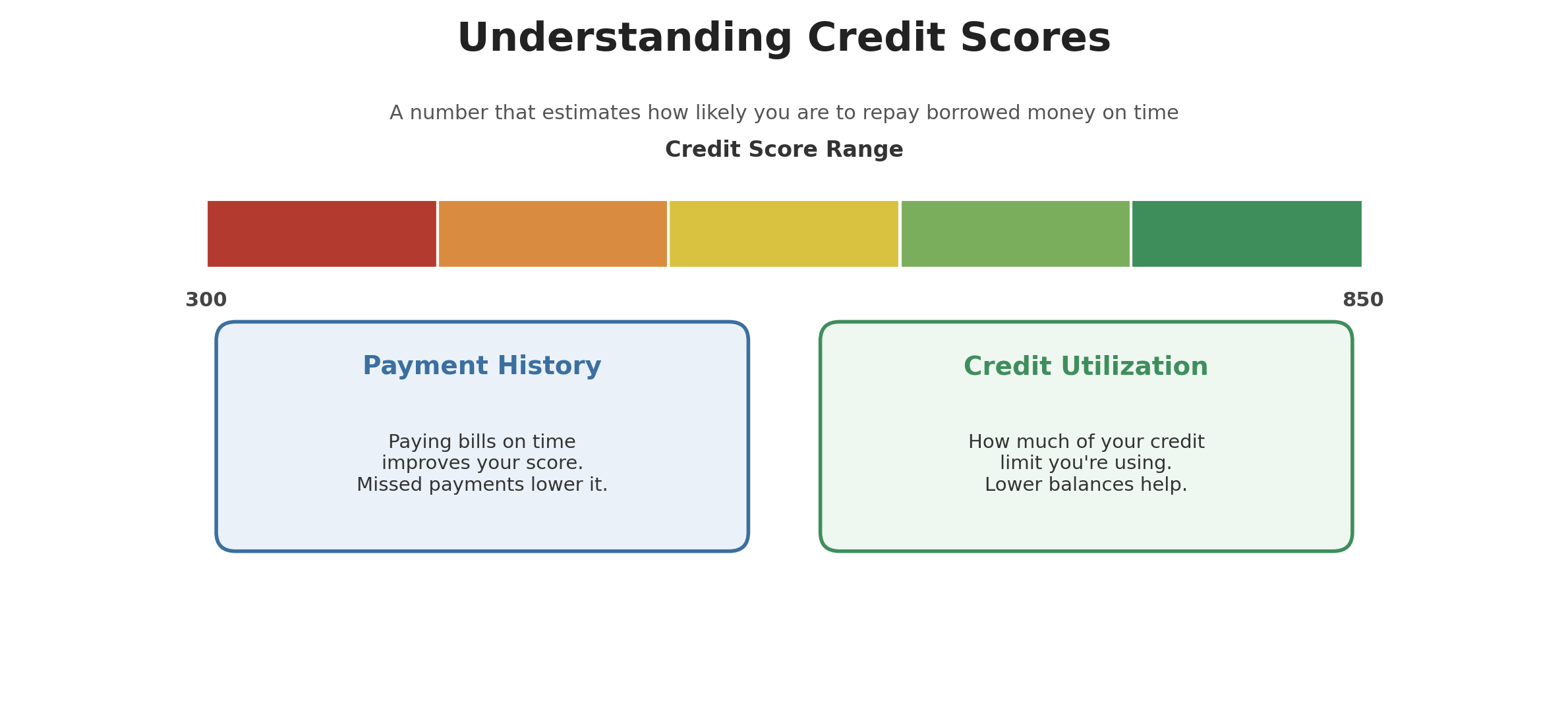 Diagram showing the 300-850 credit score range and two major factors: payment history and credit utilization