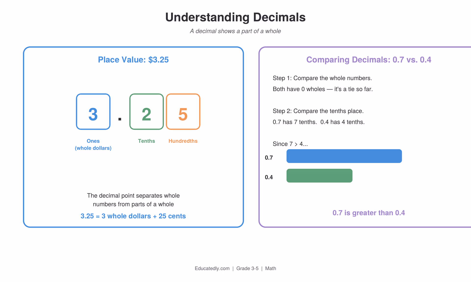 Place value breakdown of 3.25 showing ones, tenths, and hundredths digits, alongside a comparison of 0.7 and 0.4 with a bar chart showing 0.7 is greater than 0.4