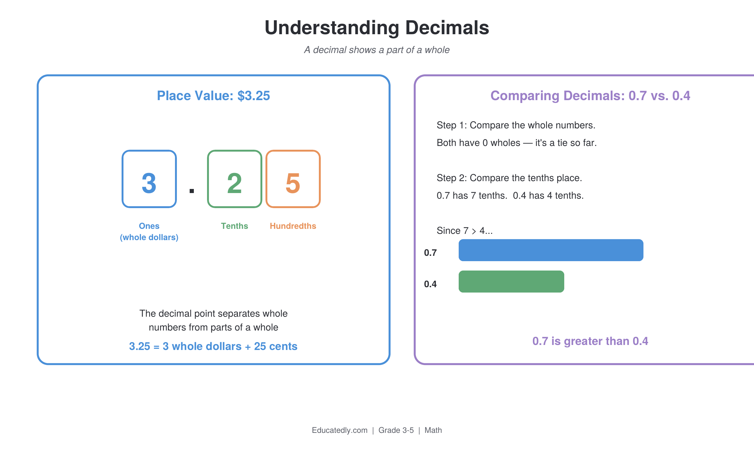 Place value breakdown of 3.25 showing ones, tenths, and hundredths digits, alongside a comparison of 0.7 and 0.4 with a bar chart showing 0.7 is greater than 0.4