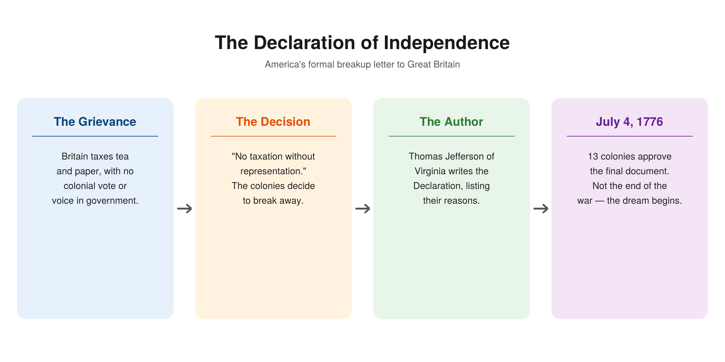 The Declaration of Independence timeline — Britain taxes the colonies without representation, the colonies decide to break away, Thomas Jefferson of Virginia writes the Declaration, and on July 4, 1776 the 13 colonies approve the final document, marking the start of the fight for independence rather than the end of the war
