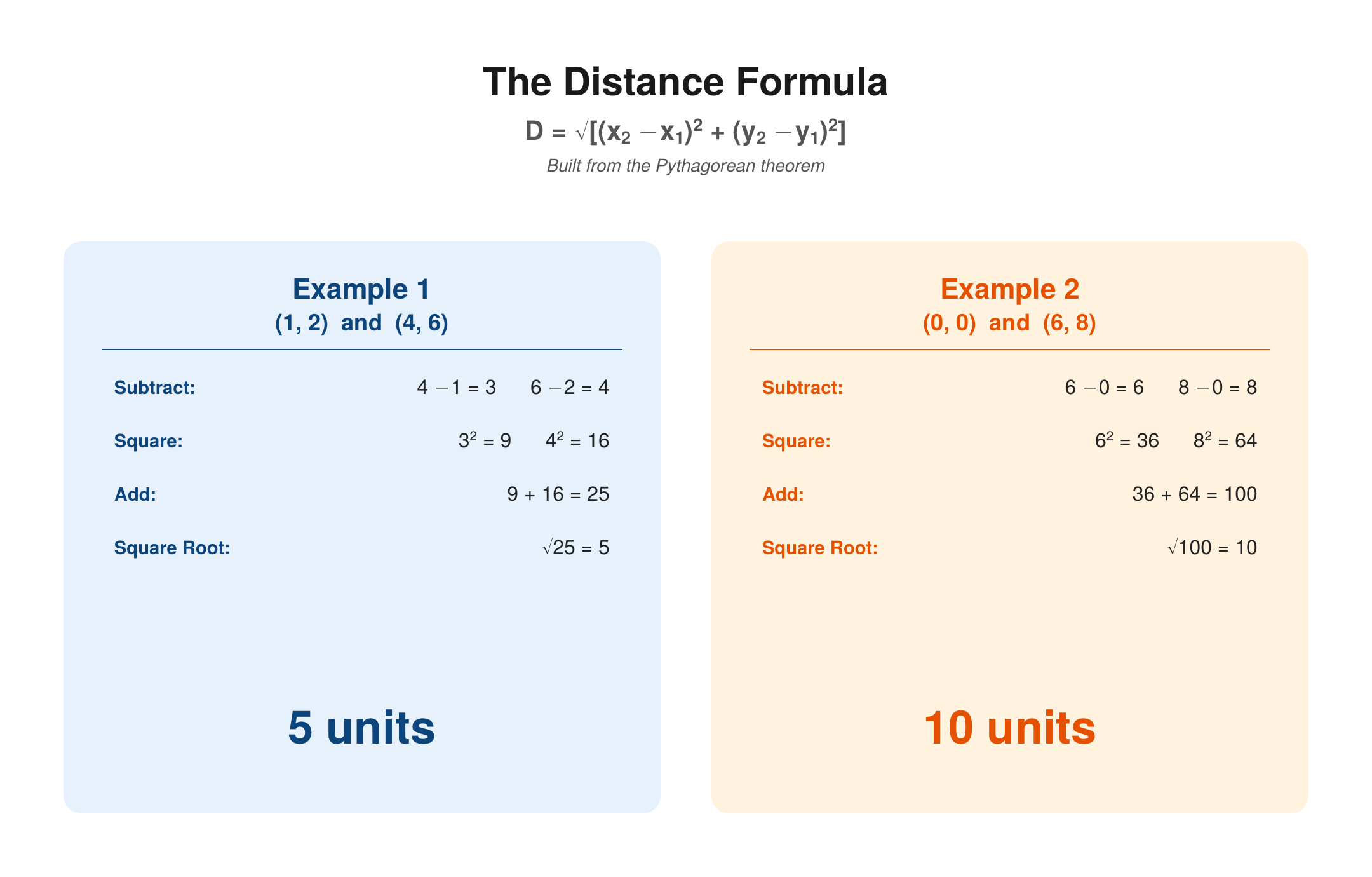 The distance formula D equals the square root of the sum of the squared differences in x and y, built from the Pythagorean theorem, with two examples: the distance between (1,2) and (4,6) is 5 units, and the distance between (0,0) and (6,8) is 10 units