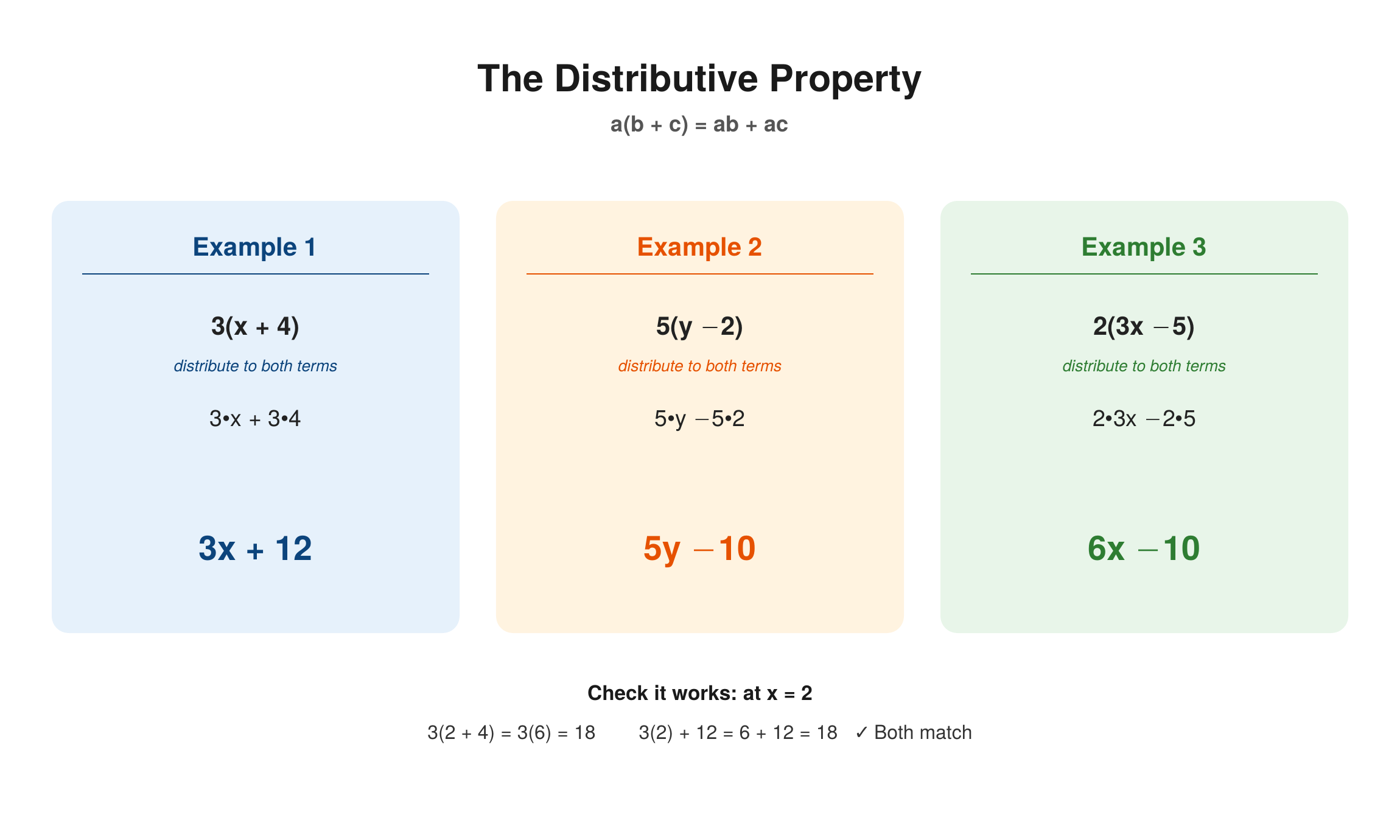 The distributive property a(b+c)=ab+ac shown with three examples — 3(x+4) equals 3x+12, 5(y−2) equals 5y−10, and 2(3x−5) equals 6x−10 — plus a numeric check at x=2 confirming both the original and expanded expressions equal 18