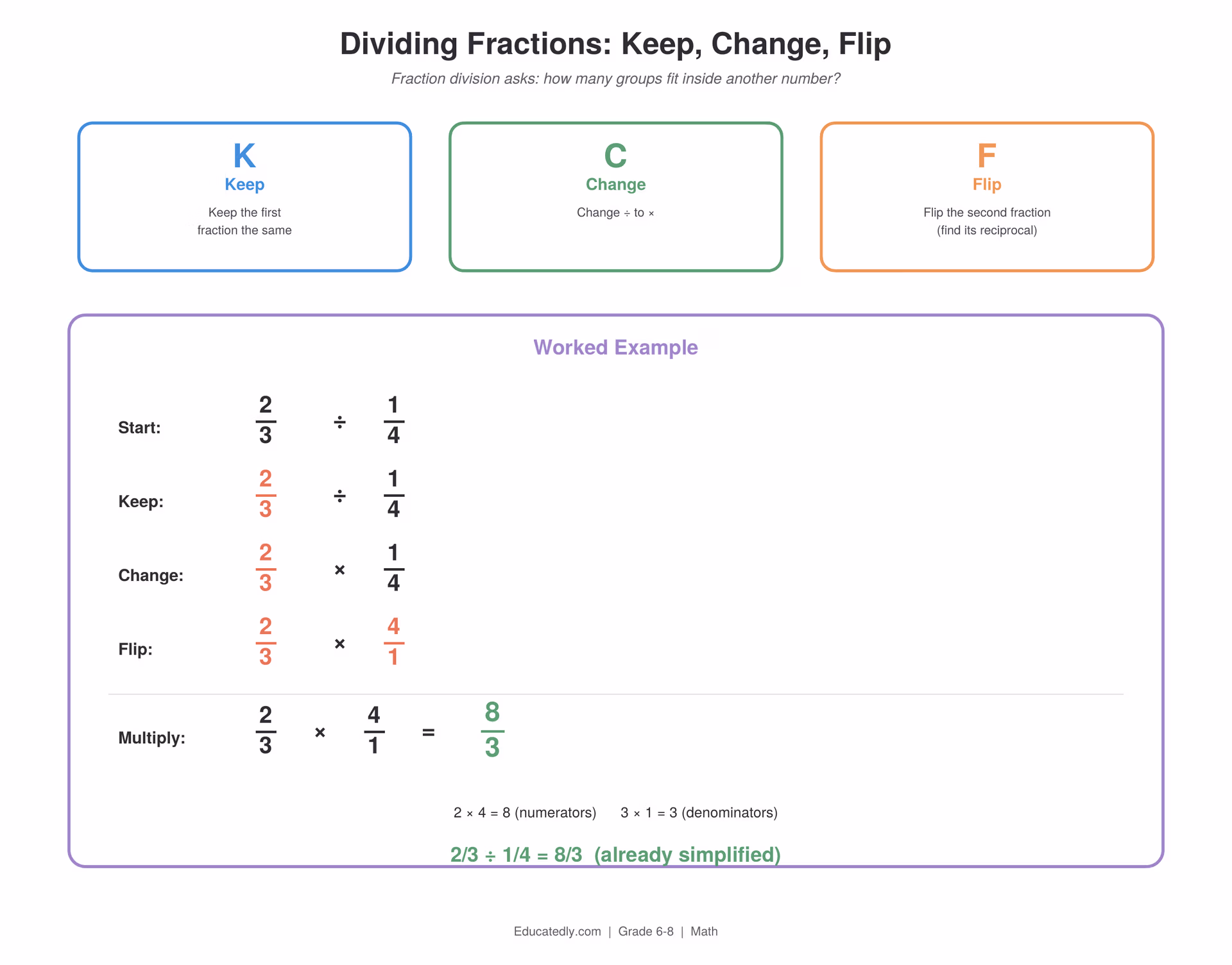 Keep, Change, Flip method for dividing fractions, with a worked example showing 2/3 divided by 1/4 solved by keeping 2/3, changing division to multiplication, flipping 1/4 to 4/1, then multiplying to get 8/3