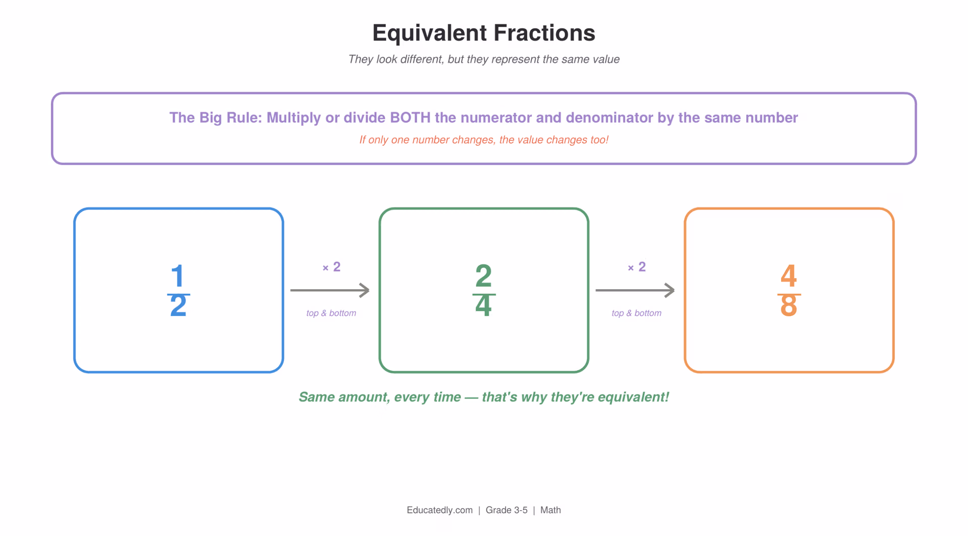 Chain diagram showing 1/2 multiplied by 2 on top and bottom to get 2/4, then multiplied by 2 again to get 4/8, illustrating that equivalent fractions represent the same value
