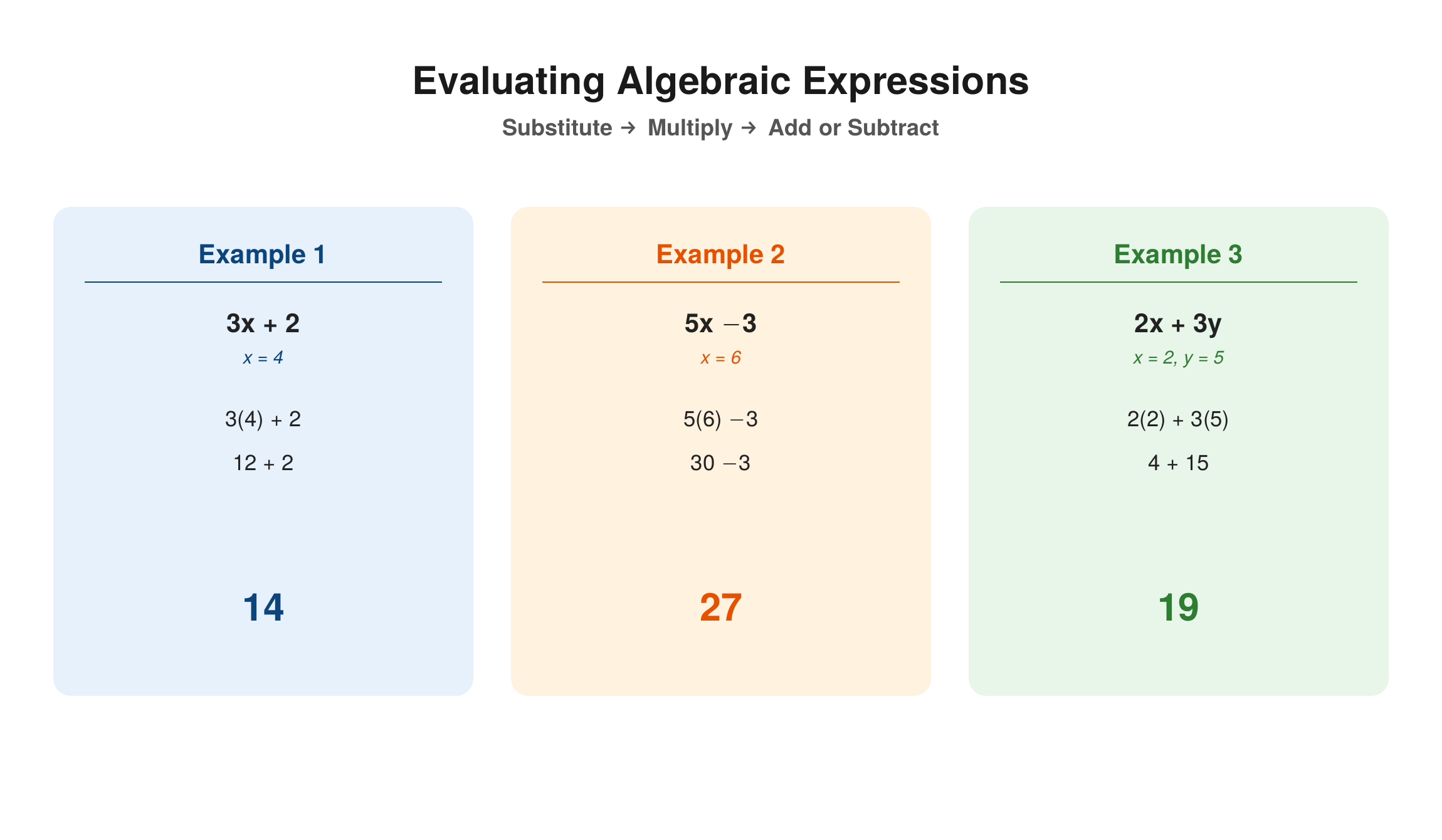Evaluating algebraic expressions with three examples — 3x+2 at x=4 equals 14, 5x−3 at x=6 equals 27, and 2x+3y at x=2 and y=5 equals 19, following the steps substitute, multiply, then add or subtract
