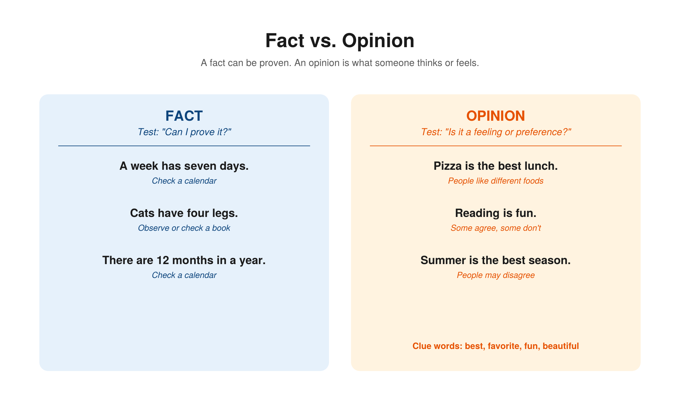Fact vs. opinion comparison — facts like 'a week has seven days' can be proven, while opinions like 'pizza is the best lunch' are feelings or preferences, with clue words best, favorite, fun, and beautiful