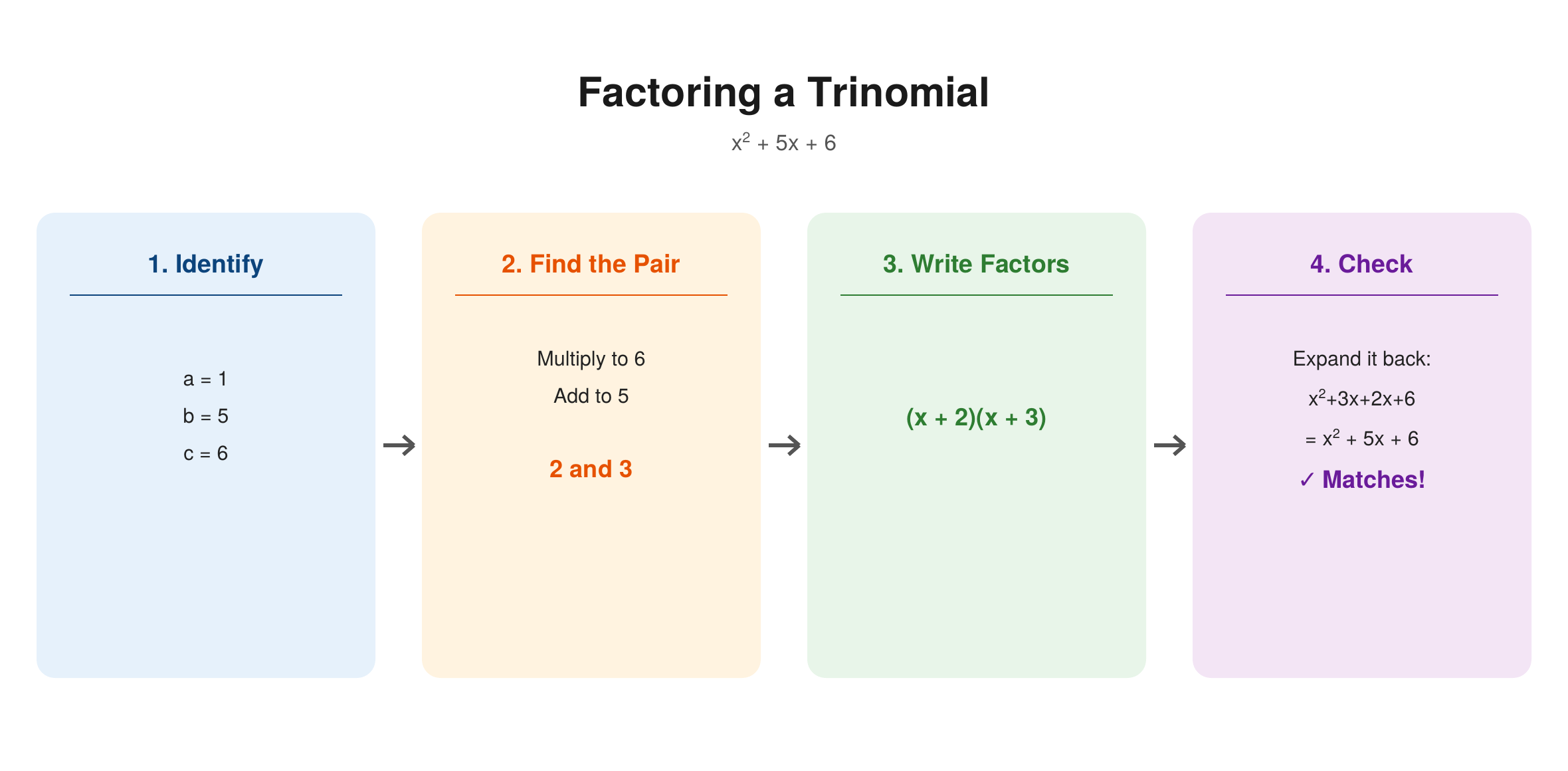 Factoring the trinomial x squared plus 5x plus 6 in four steps — identify a, b, and c; find two numbers that multiply to 6 and add to 5 (2 and 3); write the factors as (x plus 2)(x plus 3); and check by expanding back to confirm it matches