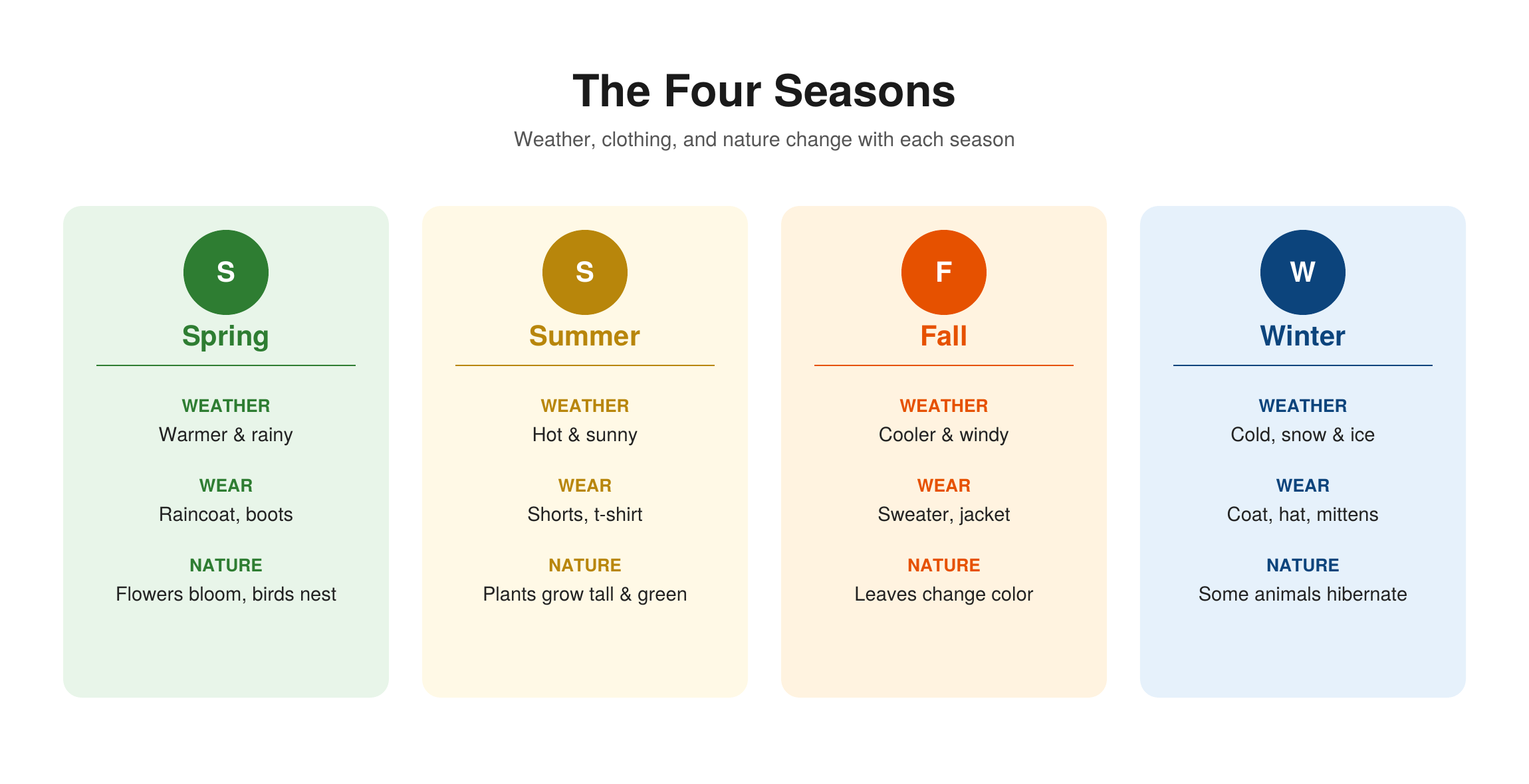 The four seasons — spring (warmer and rainy, raincoat, flowers bloom), summer (hot and sunny, shorts, plants grow tall), fall (cooler and windy, sweater, leaves change color), and winter (cold with snow and ice, coat and mittens, animals hibernate)
