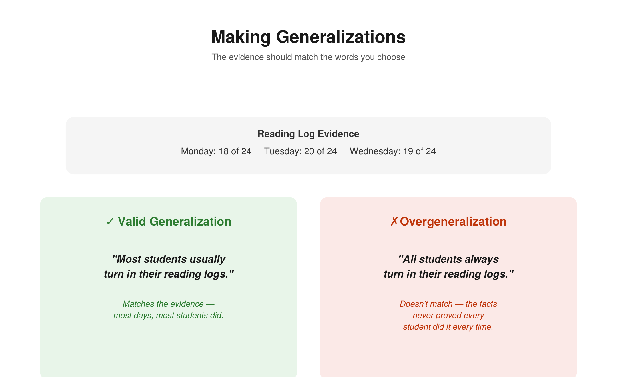 Making generalizations using reading log evidence from Monday, Tuesday, and Wednesday — 'most students usually turn in their reading logs' is a valid generalization that matches the evidence, while 'all students always turn in their reading logs' is an overgeneralization that doesn't match