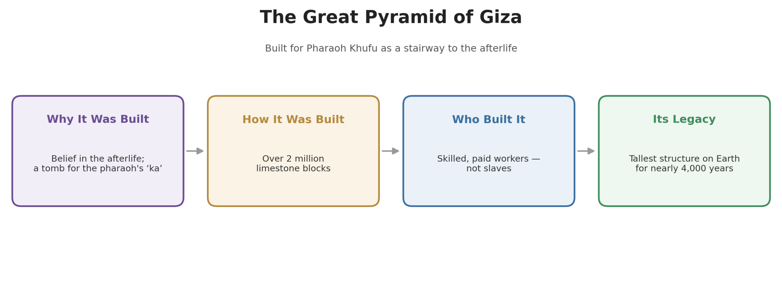 Overview of the Great Pyramid of Giza covering why it was built, how, who built it, and its lasting legacy