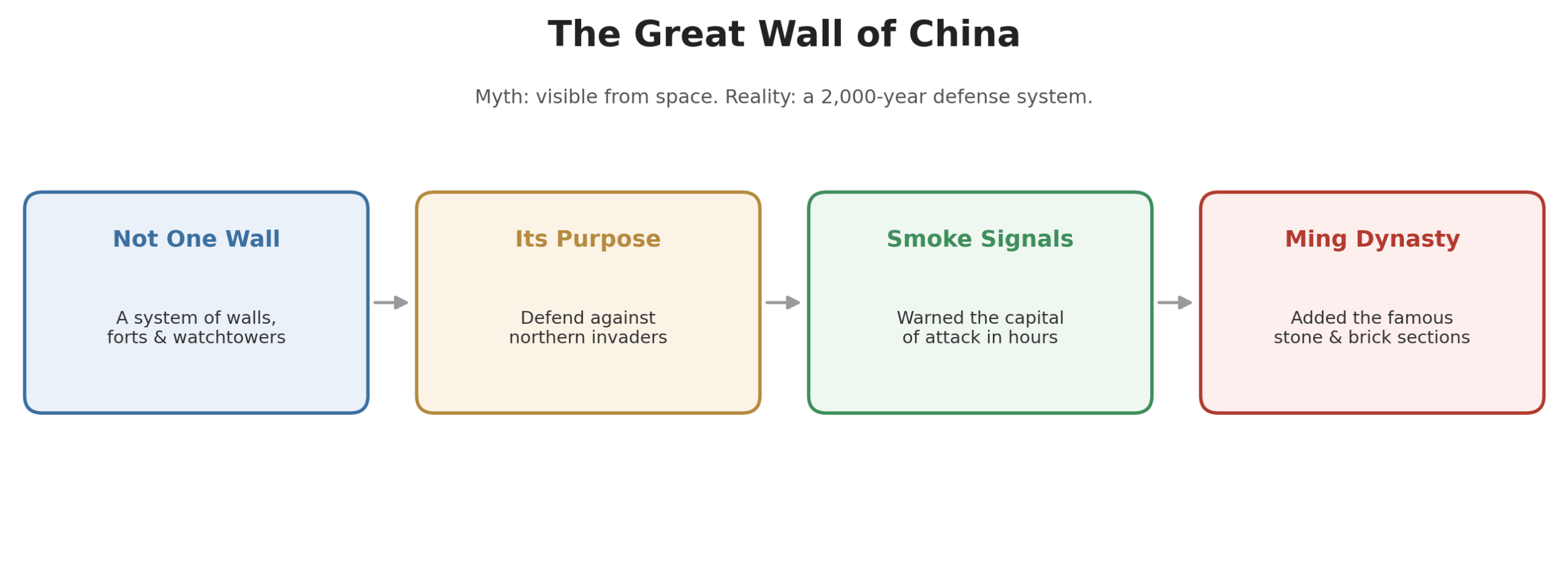 Overview of the Great Wall of China covering its true structure, purpose, smoke signal system, and Ming Dynasty construction