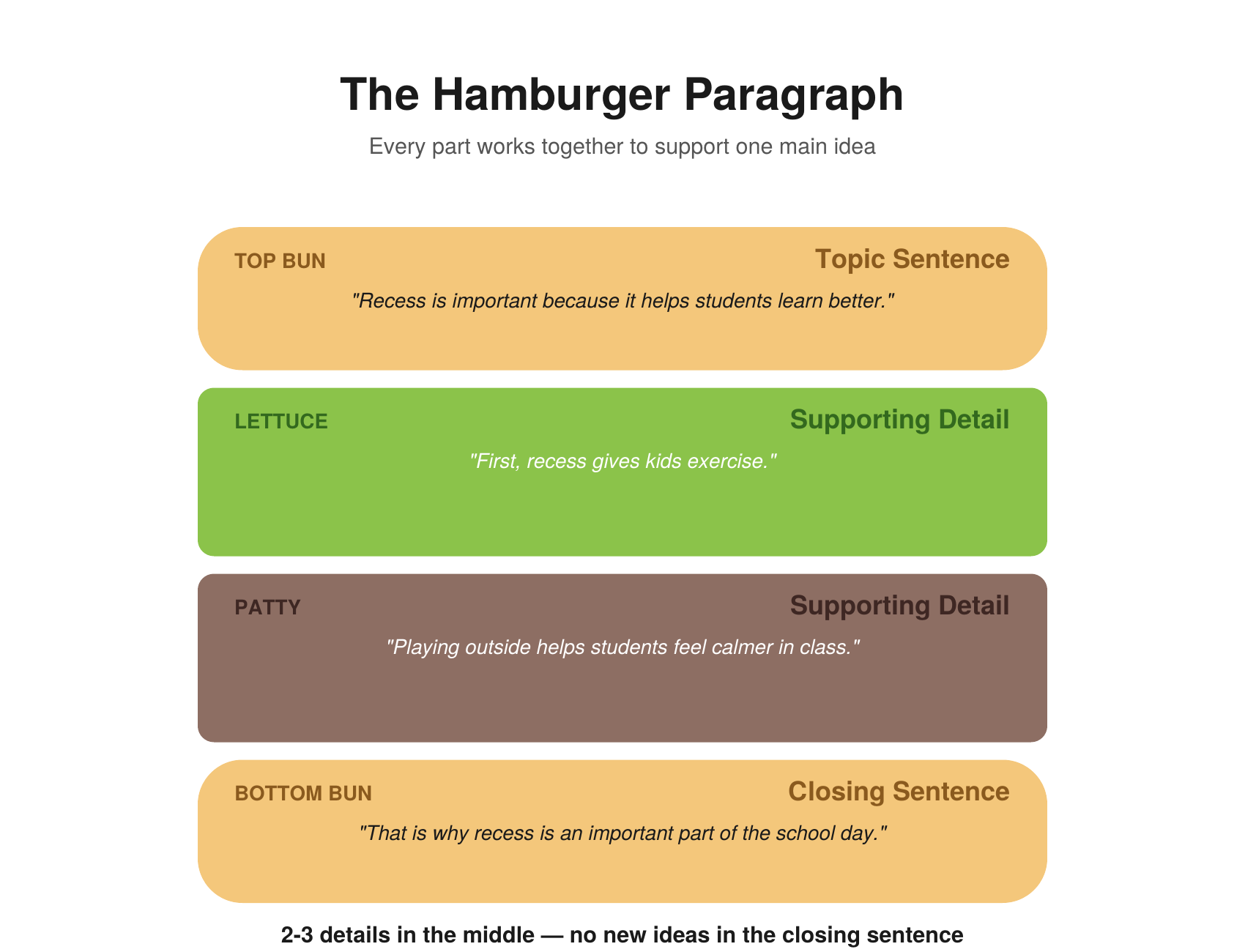 The hamburger paragraph structure — top bun is the topic sentence, lettuce and patty layers are supporting details, and the bottom bun is the closing sentence, using a paragraph about recess as the example