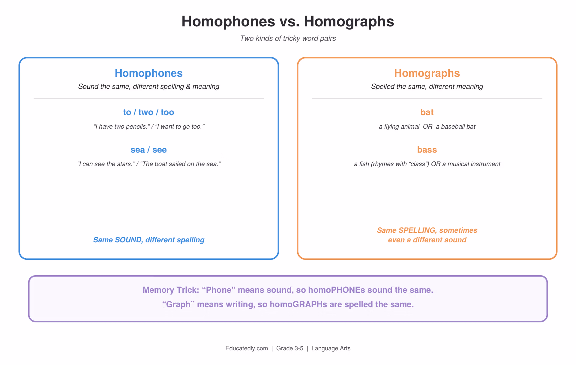 Comparison of homophones (words like to, two, and too that sound the same but are spelled differently) and homographs (words like bat and bass that are spelled the same but mean different things), with a memory trick: phone means sound, graph means writing