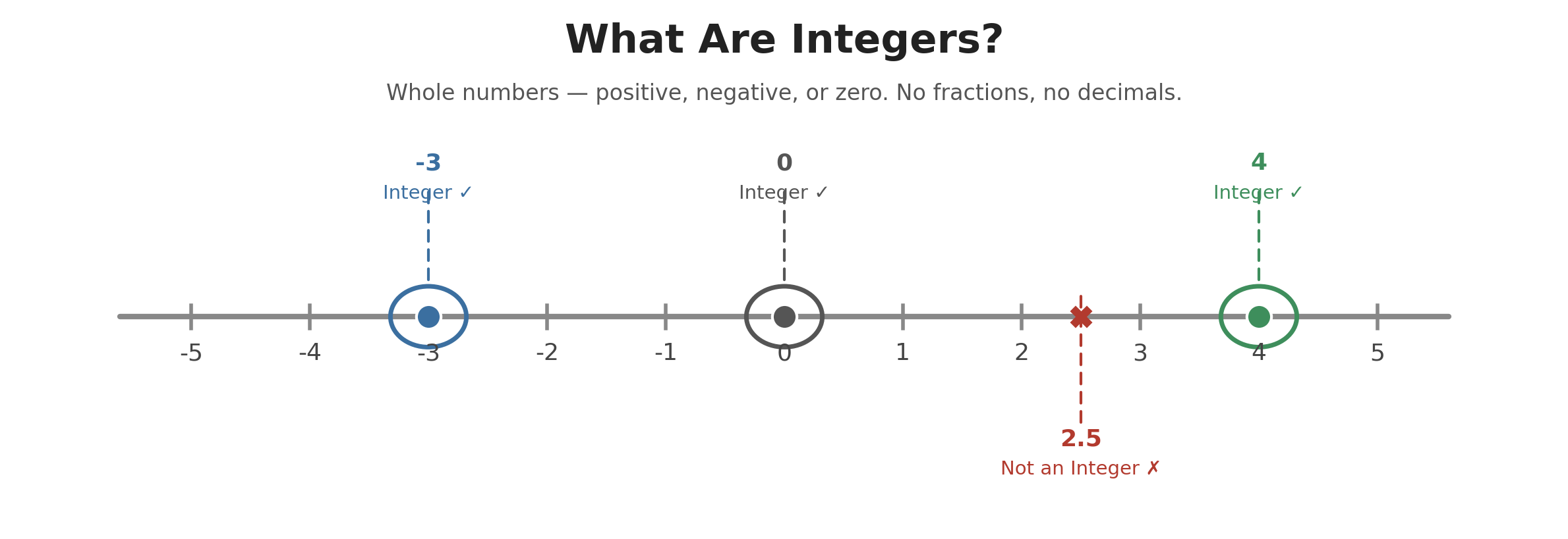 Number line infographic showing 4, -3, and 0 as integers, with 2.5 crossed out as a non-example