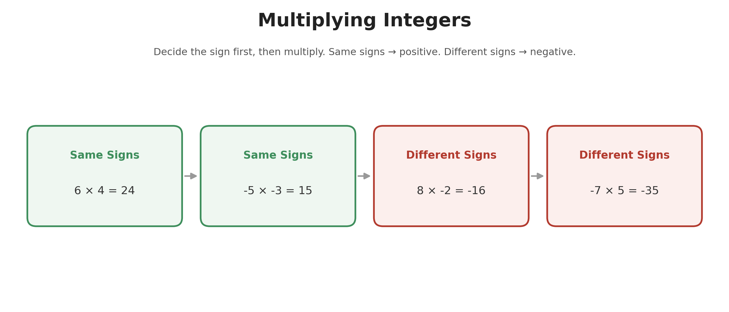 Infographic showing four multiplication examples grouped by same signs versus different signs
