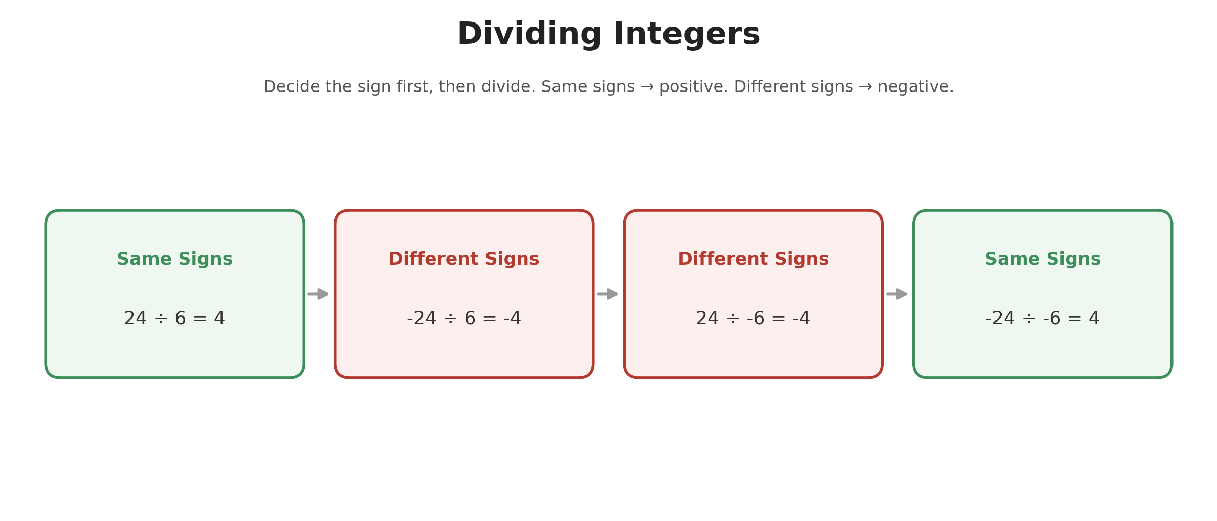 Infographic showing four division examples grouped by same signs versus different signs