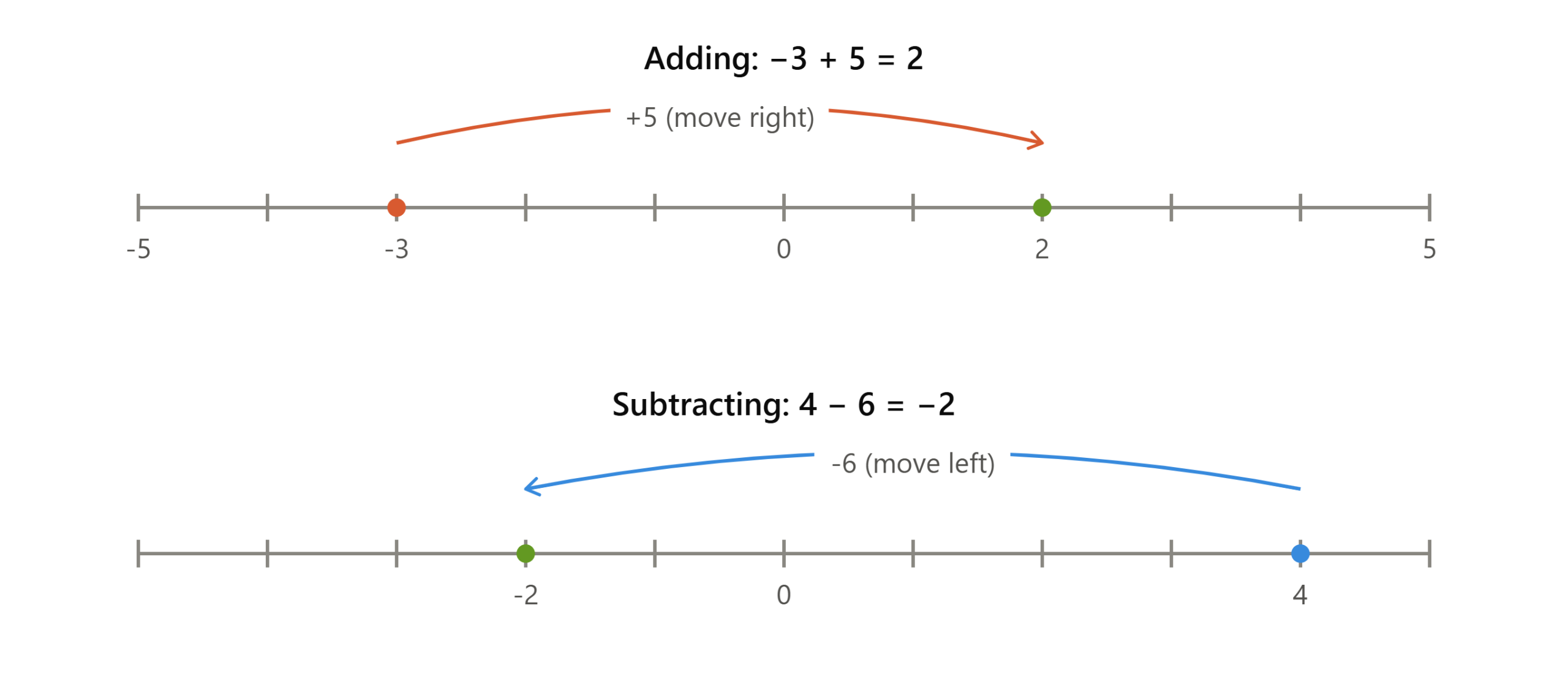 Adding and Subtracting Integers Using a Number Line
