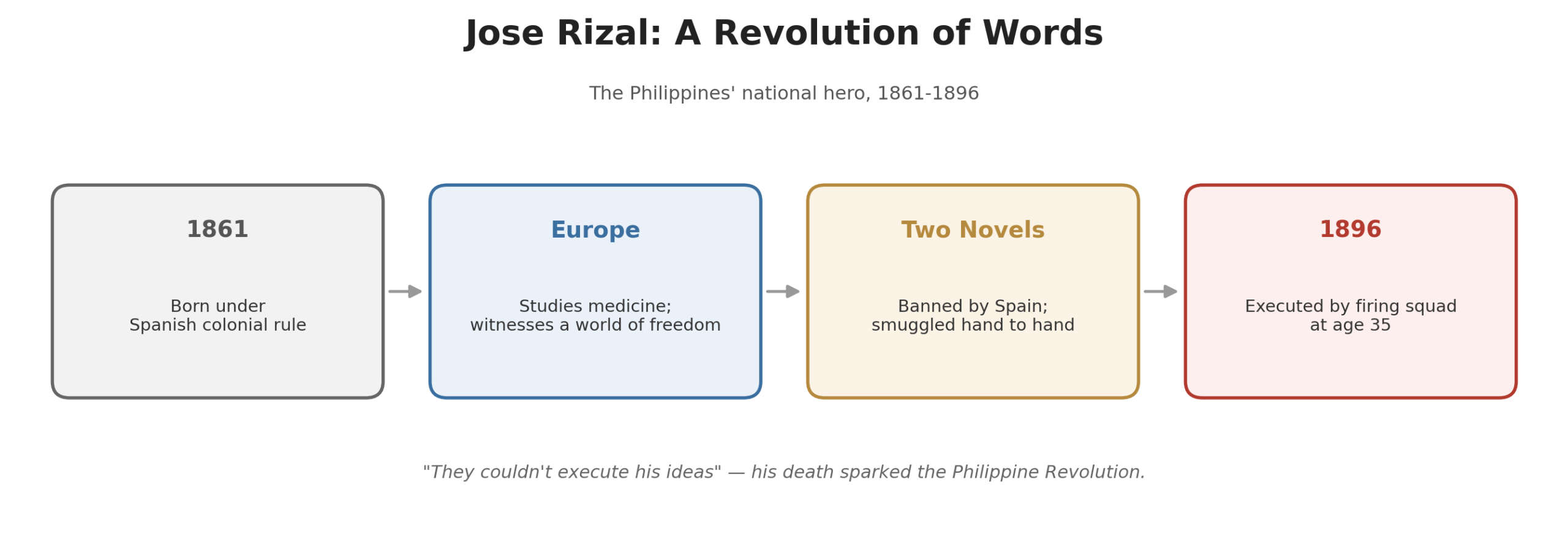 Timeline of Jose Rizal's life from his 1861 birth through his 1896 execution and its role in sparking the Philippine Revolution