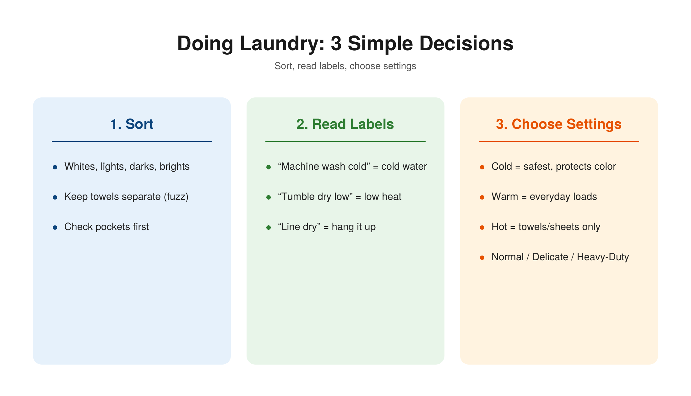 Doing laundry in three decisions — sorting into whites, lights, darks, and brights while checking pockets; reading care labels like machine wash cold and tumble dry low; and choosing water temperature and cycle settings like normal, delicate, and heavy-duty