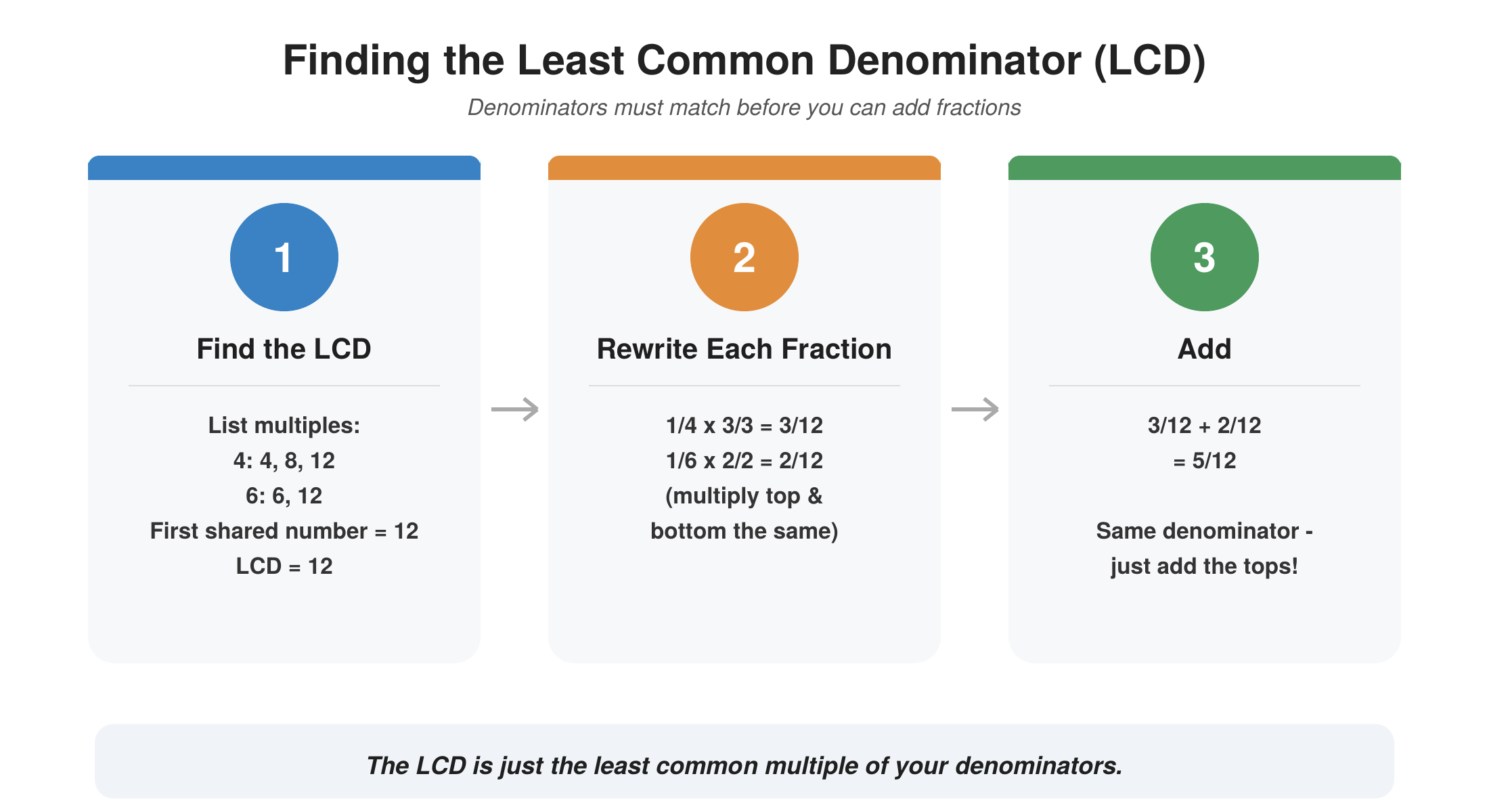 Three-step process for finding the Least Common Denominator: Find the LCD by listing multiples, rewrite each fraction with that denominator, then add.