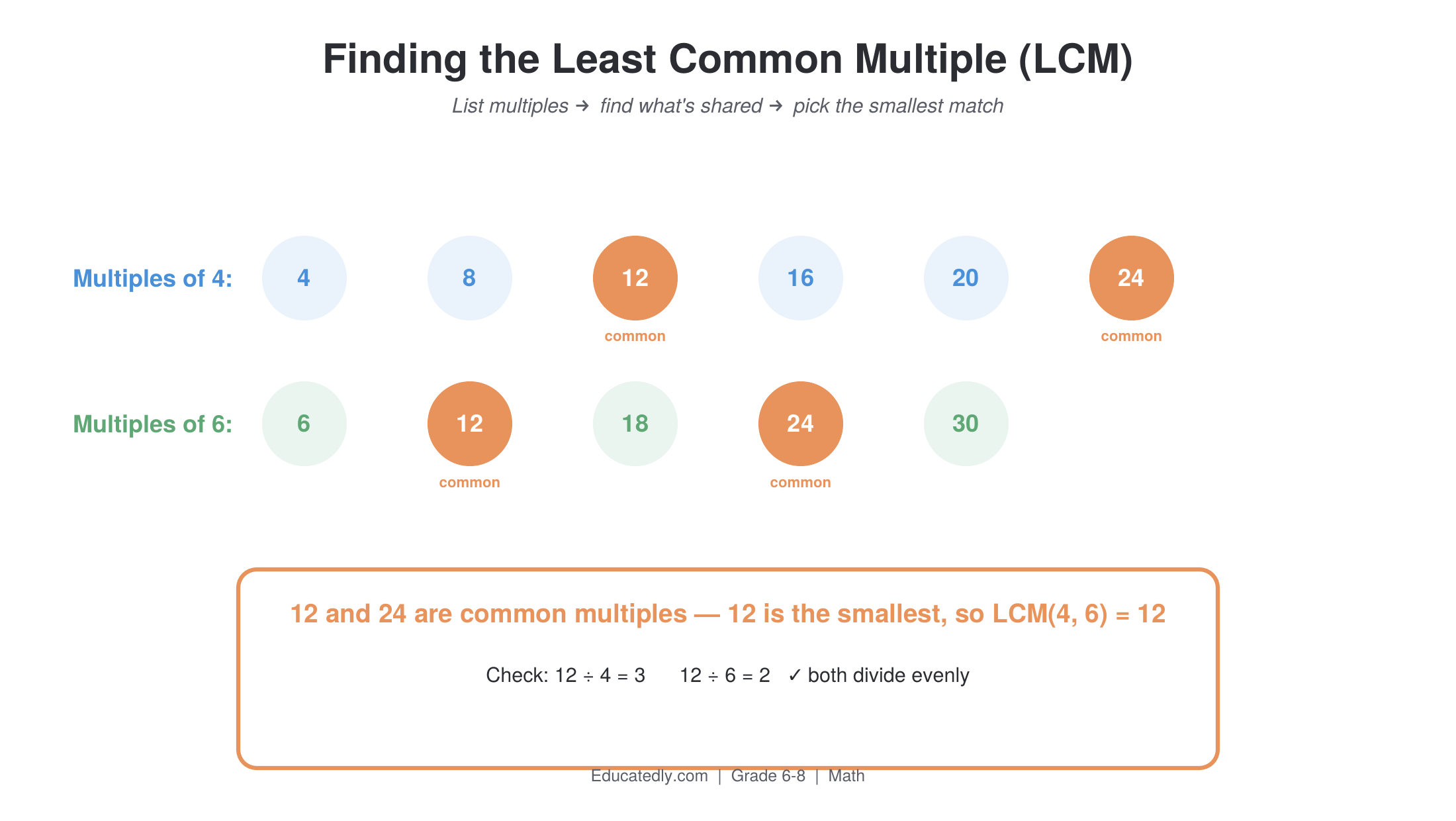 Diagram showing the multiples of 4 and multiples of 6 listed in two rows, with 12 and 24 highlighted as common multiples, and 12 identified as the least common multiple since it is the smallest shared value