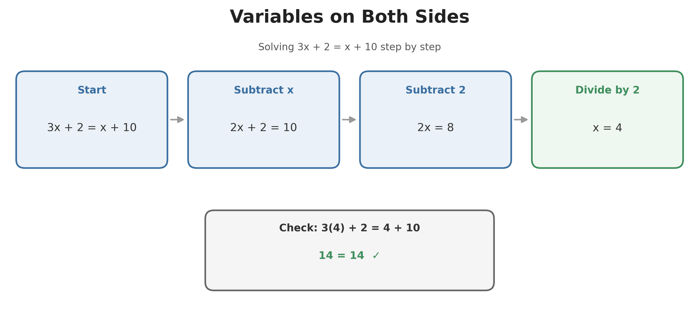 Step-by-step diagram solving 3x + 2 = x + 10 for x, with a substitution check
