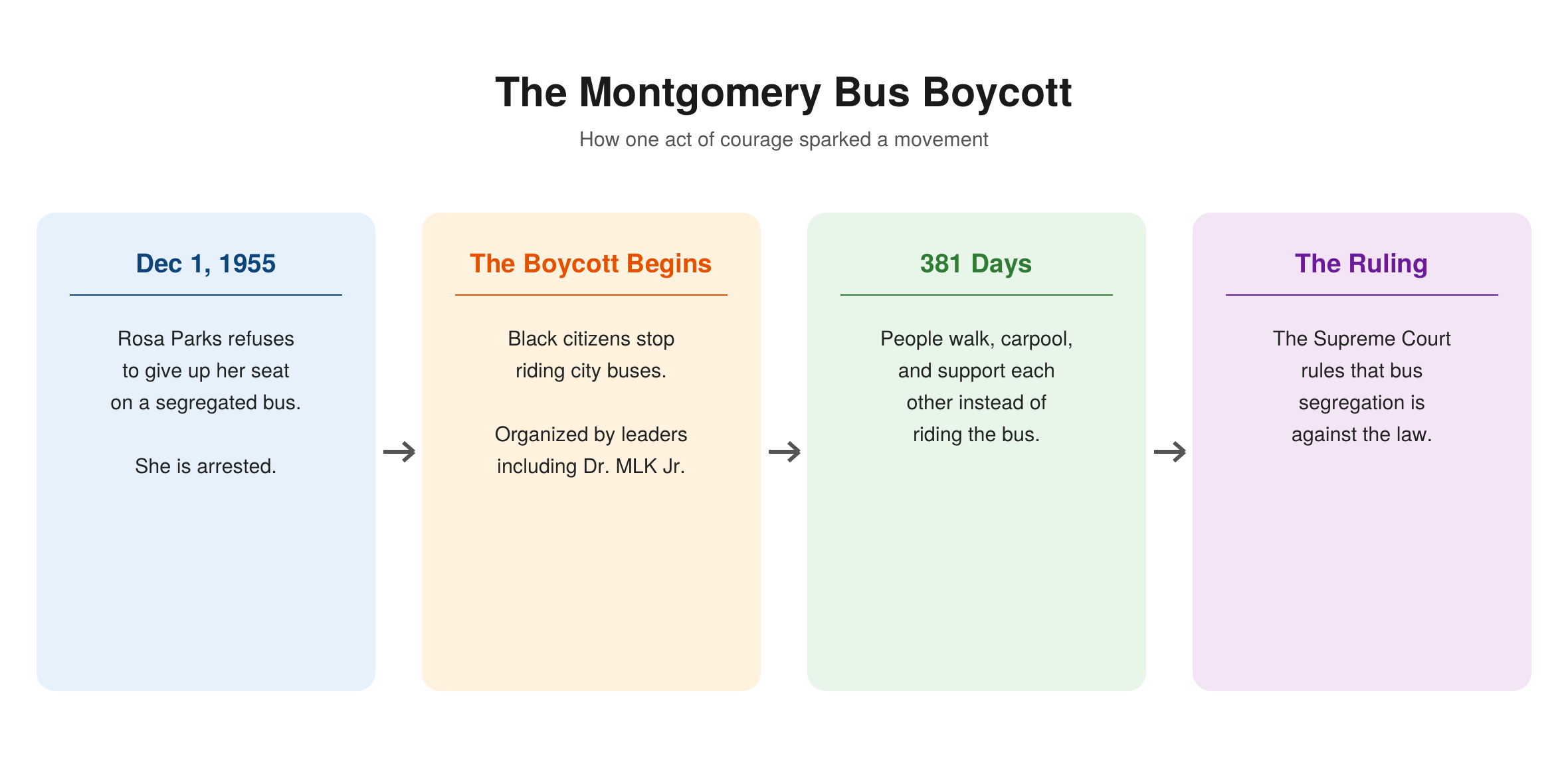 The Montgomery Bus Boycott timeline — Rosa Parks refuses to give up her seat and is arrested on December 1, 1955, the boycott begins organized by leaders including Dr. Martin Luther King Jr., 381 days of walking and carpooling, and the Supreme Court rules bus segregation illegal