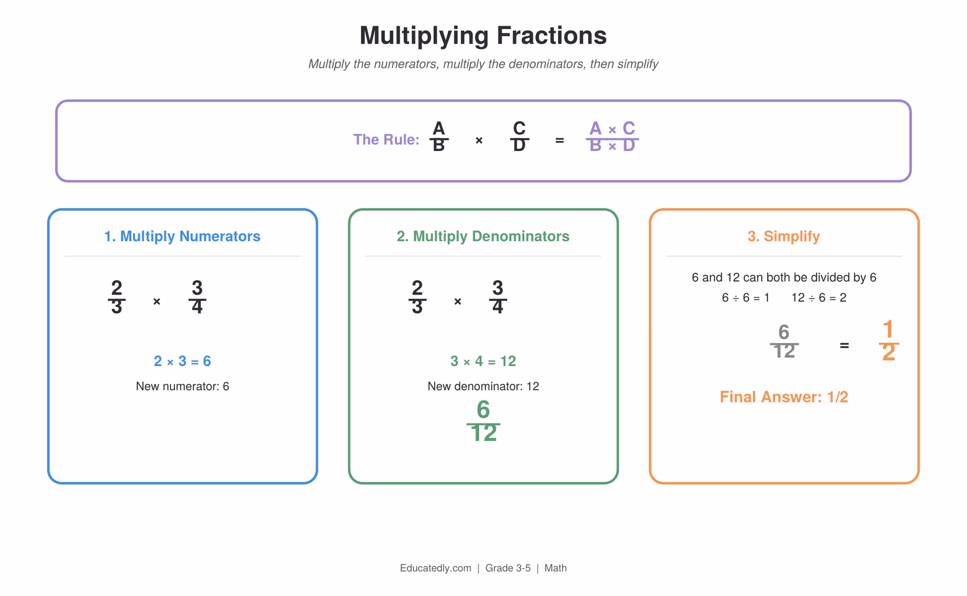 Rule for multiplying fractions (A over B times C over D equals A times C over B times D), with a three-step worked example: 2/3 times 3/4 multiplying numerators to get 6, multiplying denominators to get 12, then simplifying 6/12 to 1/2